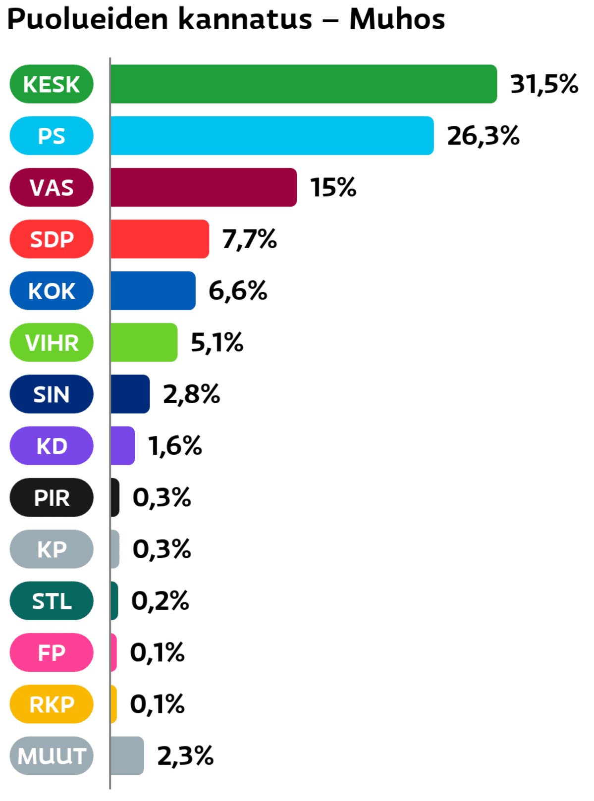 Puolueiden kannatus: Muhos
Keskusta: 31,5 prosenttia
Perussuomalaiset: 26,3 prosenttia
Vasemmistoliitto: 15 prosenttia
SDP: 7,7 prosenttia
Kokoomus: 6,6 prosenttia
Vihreät: 5,1 prosenttia
Sininen tulevaisuus: 2,8 prosenttia
Suomen Kristillisdemokraatit: 1,6 prosenttia
Piraattipuolue: 0,3 prosenttia
Kansalaispuolue: 0,3 prosenttia
Tähtiliike: 0,2 prosenttia
Feministinen puolue: 0,1 prosenttia
RKP: 0,1 prosenttia
Muut ryhmät: 2,3 prosenttia