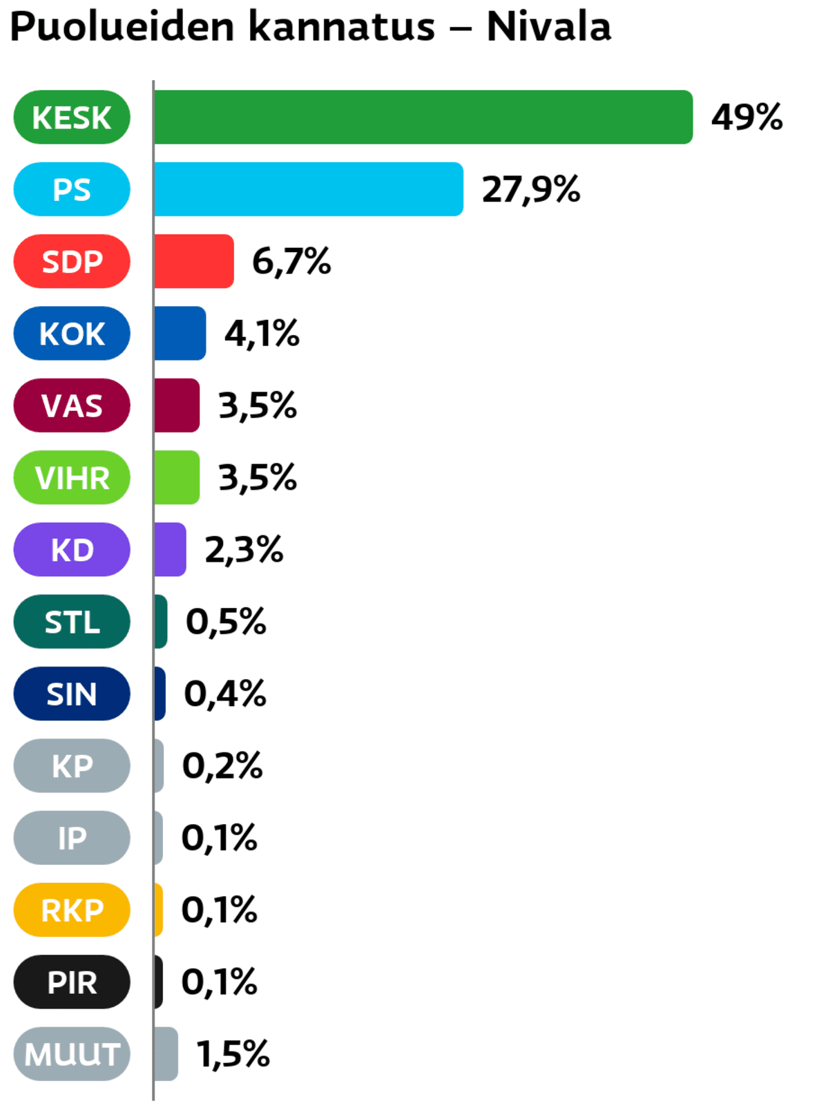 Puolueiden kannatus: Nivala
Keskusta: 49 prosenttia
Perussuomalaiset: 27,9 prosenttia
SDP: 6,7 prosenttia
Kokoomus: 4,1 prosenttia
Vasemmistoliitto: 3,5 prosenttia
Vihreät: 3,5 prosenttia
Suomen Kristillisdemokraatit: 2,3 prosenttia
Tähtiliike: 0,5 prosenttia
Sininen tulevaisuus: 0,4 prosenttia
Kansalaispuolue: 0,2 prosenttia
Itsenäisyyspuolue: 0,1 prosenttia
RKP: 0,1 prosenttia
Piraattipuolue: 0,1 prosenttia
Muut ryhmät: 1,5 prosenttia