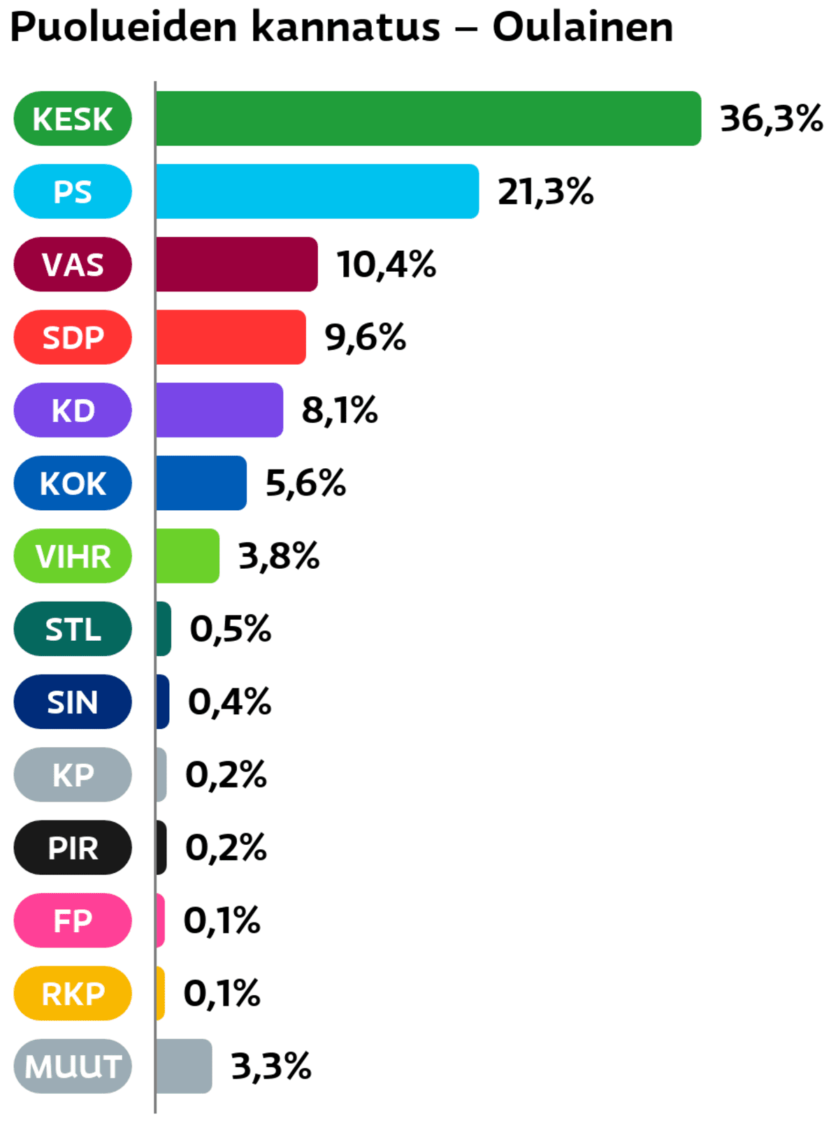Puolueiden kannatus: Oulainen
Keskusta: 36,3 prosenttia
Perussuomalaiset: 21,3 prosenttia
Vasemmistoliitto: 10,4 prosenttia
SDP: 9,6 prosenttia
Suomen Kristillisdemokraatit: 8,1 prosenttia
Kokoomus: 5,6 prosenttia
Vihreät: 3,8 prosenttia
Tähtiliike: 0,5 prosenttia
Sininen tulevaisuus: 0,4 prosenttia
Kansalaispuolue: 0,2 prosenttia
Piraattipuolue: 0,2 prosenttia
Feministinen puolue: 0,1 prosenttia
RKP: 0,1 prosenttia
Muut ryhmät: 3,3 prosenttia