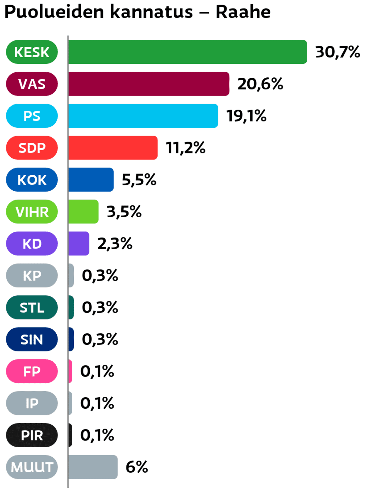 Puolueiden kannatus: Raahe
Keskusta: 30,7 prosenttia
Vasemmistoliitto: 20,6 prosenttia
Perussuomalaiset: 19,1 prosenttia
SDP: 11,2 prosenttia
Kokoomus: 5,5 prosenttia
Vihreät: 3,5 prosenttia
Suomen Kristillisdemokraatit: 2,3 prosenttia
Kansalaispuolue: 0,3 prosenttia
Tähtiliike: 0,3 prosenttia
Sininen tulevaisuus: 0,3 prosenttia
Feministinen puolue: 0,1 prosenttia
Itsenäisyyspuolue: 0,1 prosenttia
Piraattipuolue: 0,1 prosenttia
Muut ryhmät: 6 prosenttia
