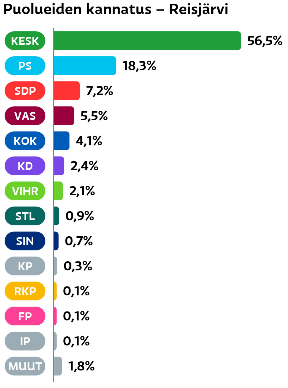 Puolueiden kannatus: Reisjärvi
Keskusta: 56,5 prosenttia
Perussuomalaiset: 18,3 prosenttia
SDP: 7,2 prosenttia
Vasemmistoliitto: 5,5 prosenttia
Kokoomus: 4,1 prosenttia
Suomen Kristillisdemokraatit: 2,4 prosenttia
Vihreät: 2,1 prosenttia
Tähtiliike: 0,9 prosenttia
Sininen tulevaisuus: 0,7 prosenttia
Kansalaispuolue: 0,3 prosenttia
RKP: 0,1 prosenttia
Feministinen puolue: 0,1 prosenttia
Itsenäisyyspuolue: 0,1 prosenttia
Muut ryhmät: 1,8 prosenttia