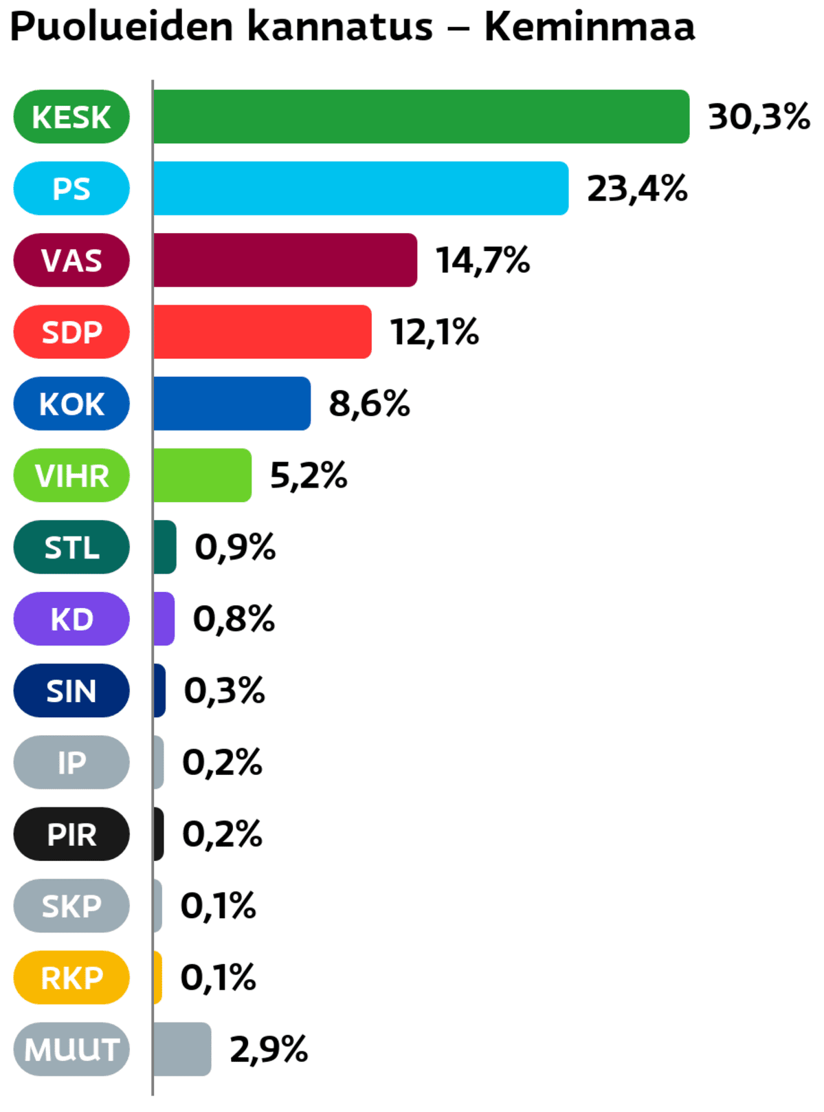 Puolueiden kannatus: Keminmaa
Keskusta: 30,3 prosenttia
Perussuomalaiset: 23,4 prosenttia
Vasemmistoliitto: 14,7 prosenttia
SDP: 12,1 prosenttia
Kokoomus: 8,6 prosenttia
Vihreät: 5,2 prosenttia
Tähtiliike: 0,9 prosenttia
Suomen Kristillisdemokraatit: 0,8 prosenttia
Sininen tulevaisuus: 0,3 prosenttia
Itsenäisyyspuolue: 0,2 prosenttia
Piraattipuolue: 0,2 prosenttia
SKP: 0,1 prosenttia
RKP: 0,1 prosenttia
Muut ryhmät: 2,9 prosenttia
