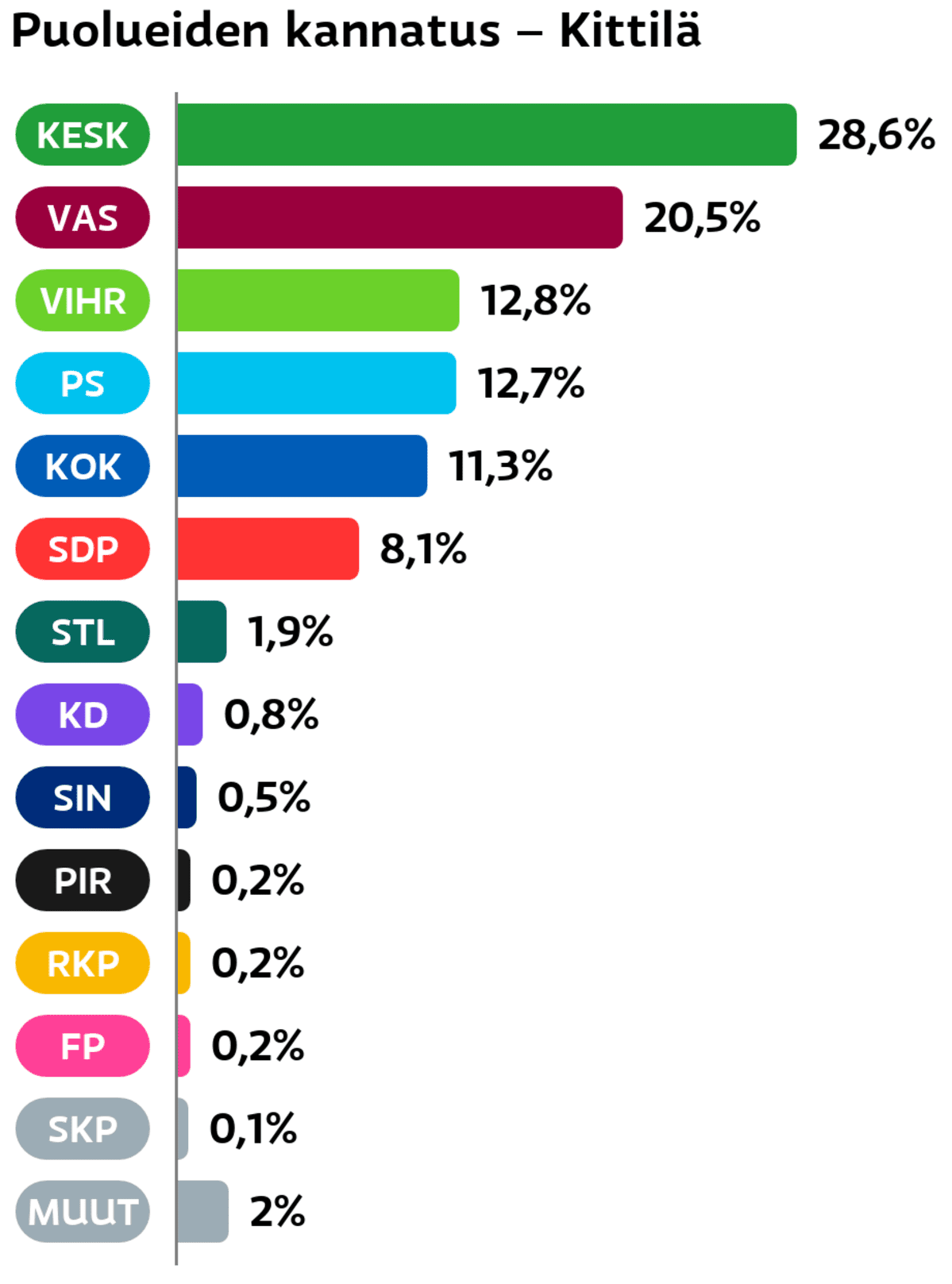 Puolueiden kannatus: Kittilä
Keskusta: 28,6 prosenttia
Vasemmistoliitto: 20,5 prosenttia
Vihreät: 12,8 prosenttia
Perussuomalaiset: 12,7 prosenttia
Kokoomus: 11,3 prosenttia
SDP: 8,1 prosenttia
Tähtiliike: 1,9 prosenttia
Suomen Kristillisdemokraatit: 0,8 prosenttia
Sininen tulevaisuus: 0,5 prosenttia
Piraattipuolue: 0,2 prosenttia
RKP: 0,2 prosenttia
Feministinen puolue: 0,2 prosenttia
SKP: 0,1 prosenttia
Muut ryhmät: 2 prosenttia