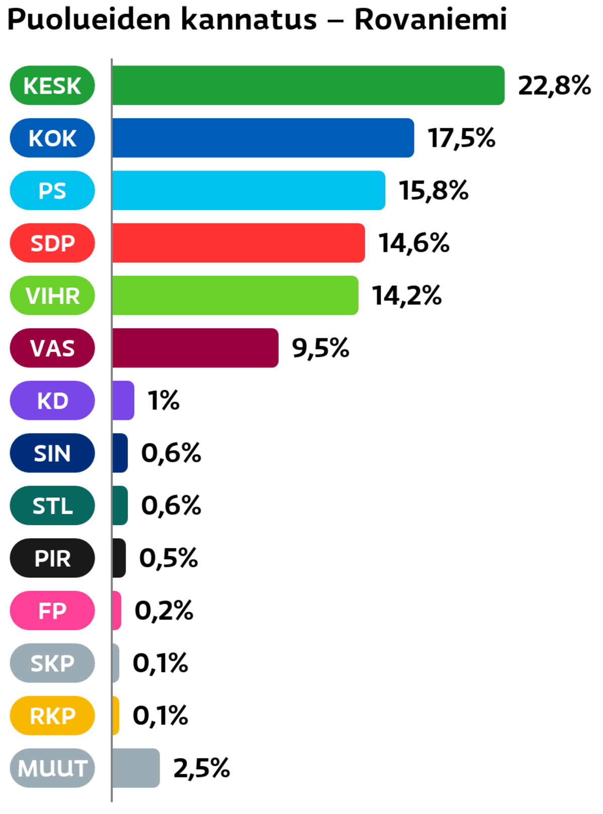 Puolueiden kannatus: Rovaniemi
Keskusta: 22,8 prosenttia
Kokoomus: 17,5 prosenttia
Perussuomalaiset: 15,8 prosenttia
SDP: 14,6 prosenttia
Vihreät: 14,2 prosenttia
Vasemmistoliitto: 9,5 prosenttia
Suomen Kristillisdemokraatit: 1 prosenttia
Sininen tulevaisuus: 0,6 prosenttia
Tähtiliike: 0,6 prosenttia
Piraattipuolue: 0,5 prosenttia
Feministinen puolue: 0,2 prosenttia
SKP: 0,1 prosenttia
RKP: 0,1 prosenttia
Muut ryhmät: 2,5 prosenttia