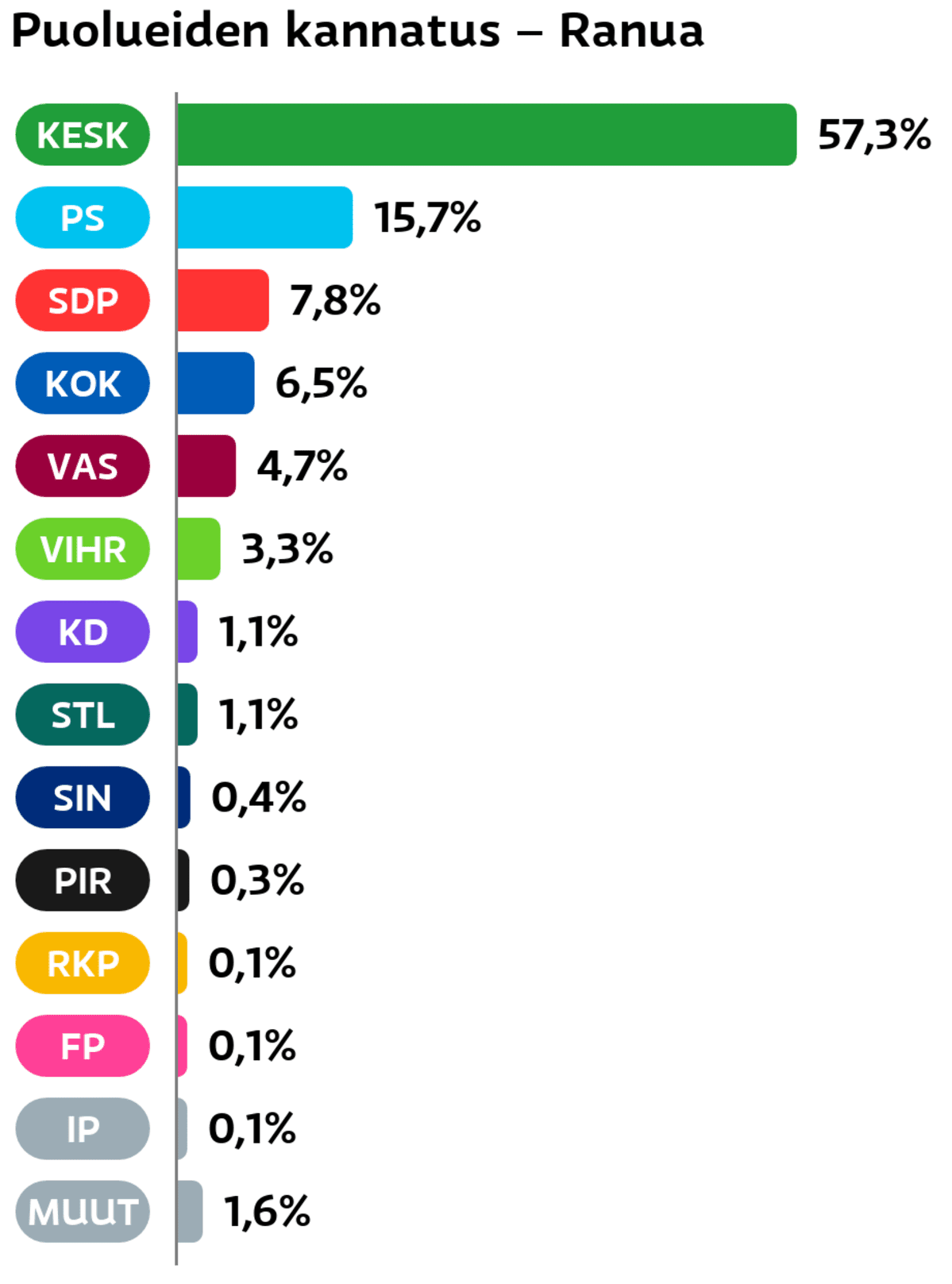 Puolueiden kannatus: Ranua
Keskusta: 57,3 prosenttia
Perussuomalaiset: 15,7 prosenttia
SDP: 7,8 prosenttia
Kokoomus: 6,5 prosenttia
Vasemmistoliitto: 4,7 prosenttia
Vihreät: 3,3 prosenttia
Suomen Kristillisdemokraatit: 1,1 prosenttia
Tähtiliike: 1,1 prosenttia
Sininen tulevaisuus: 0,4 prosenttia
Piraattipuolue: 0,3 prosenttia
RKP: 0,1 prosenttia
Feministinen puolue: 0,1 prosenttia
Itsenäisyyspuolue: 0,1 prosenttia
Muut ryhmät: 1,6 prosenttia