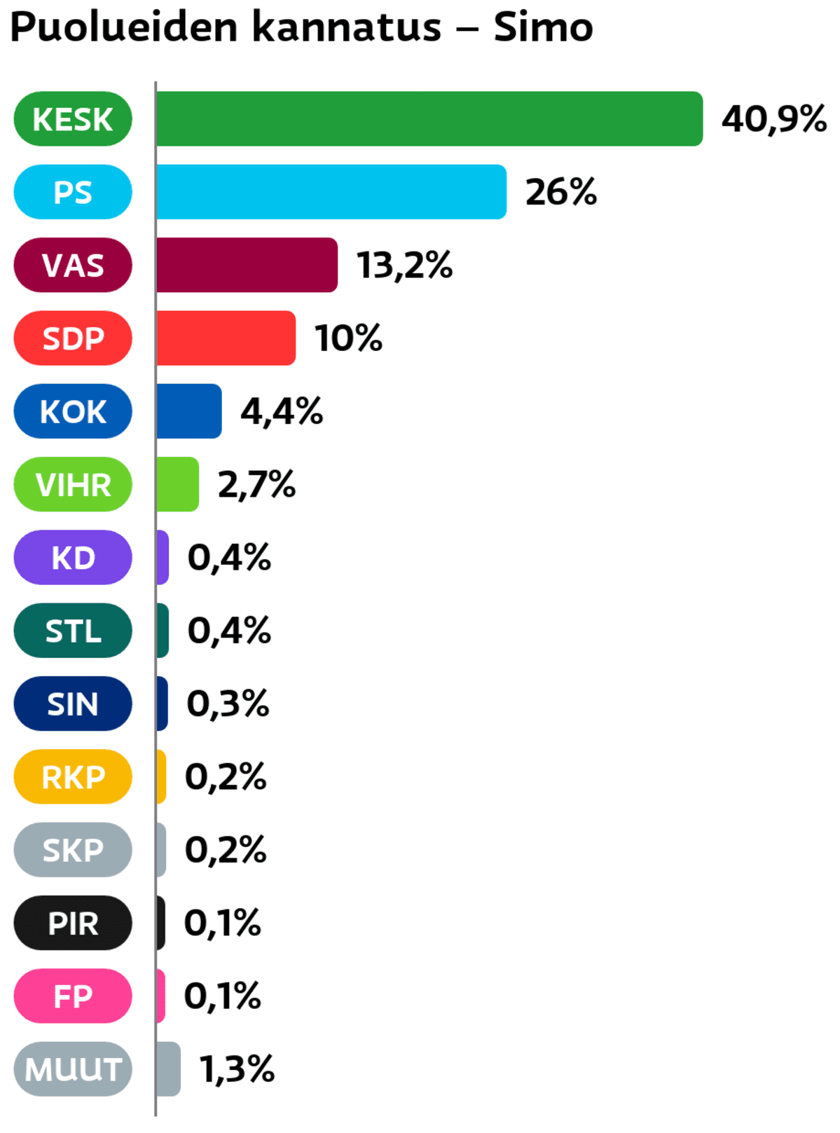 Puolueiden kannatus: Simo
Keskusta: 40,9 prosenttia
Perussuomalaiset: 26 prosenttia
Vasemmistoliitto: 13,2 prosenttia
SDP: 10 prosenttia
Kokoomus: 4,4 prosenttia
Vihreät: 2,7 prosenttia
Suomen Kristillisdemokraatit: 0,4 prosenttia
Tähtiliike: 0,4 prosenttia
Sininen tulevaisuus: 0,3 prosenttia
RKP: 0,2 prosenttia
SKP: 0,2 prosenttia
Piraattipuolue: 0,1 prosenttia
Feministinen puolue: 0,1 prosenttia
Muut ryhmät: 1,3 prosenttia