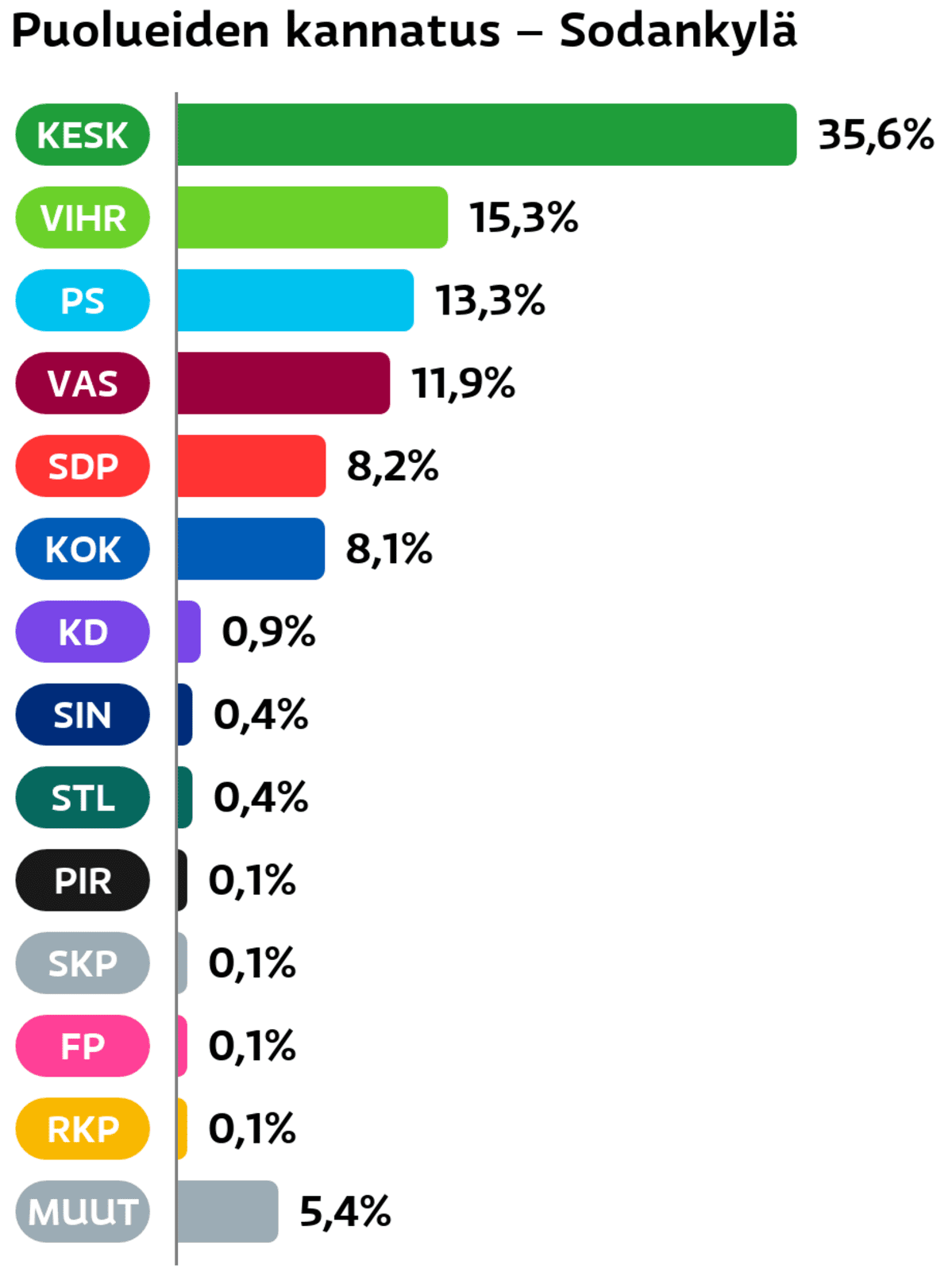 Puolueiden kannatus: Sodankylä
Keskusta: 35,6 prosenttia
Vihreät: 15,3 prosenttia
Perussuomalaiset: 13,3 prosenttia
Vasemmistoliitto: 11,9 prosenttia
SDP: 8,2 prosenttia
Kokoomus: 8,1 prosenttia
Suomen Kristillisdemokraatit: 0,9 prosenttia
Sininen tulevaisuus: 0,4 prosenttia
Tähtiliike: 0,4 prosenttia
Piraattipuolue: 0,1 prosenttia
SKP: 0,1 prosenttia
Feministinen puolue: 0,1 prosenttia
RKP: 0,1 prosenttia
Muut ryhmät: 5,4 prosenttia