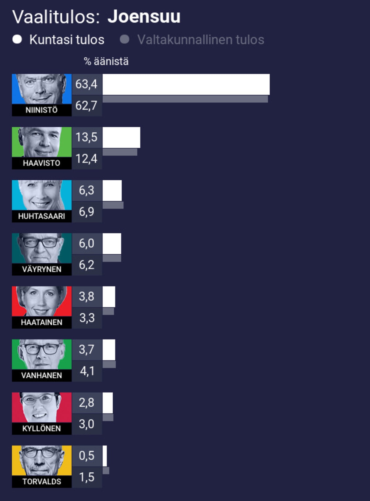 Vaalitulos: Joensuu
1. Niinistö 63,4% (koko maan 62,7%)
2. Haavisto 13,5% (koko maan 12,4%)
3. Huhtasaari 6,3% (koko maan 6,9%)
4. Väyrynen 6,0% (koko maan 6,2%)
5. Haatainen 3,8% (koko maan 3,3%)
6. Vanhanen 3,7% (koko maan 4,1%)
7. Kyllönen 2,8% (koko maan 3,0%)
8. Torvalds 0,5% (koko maan 1,5%)