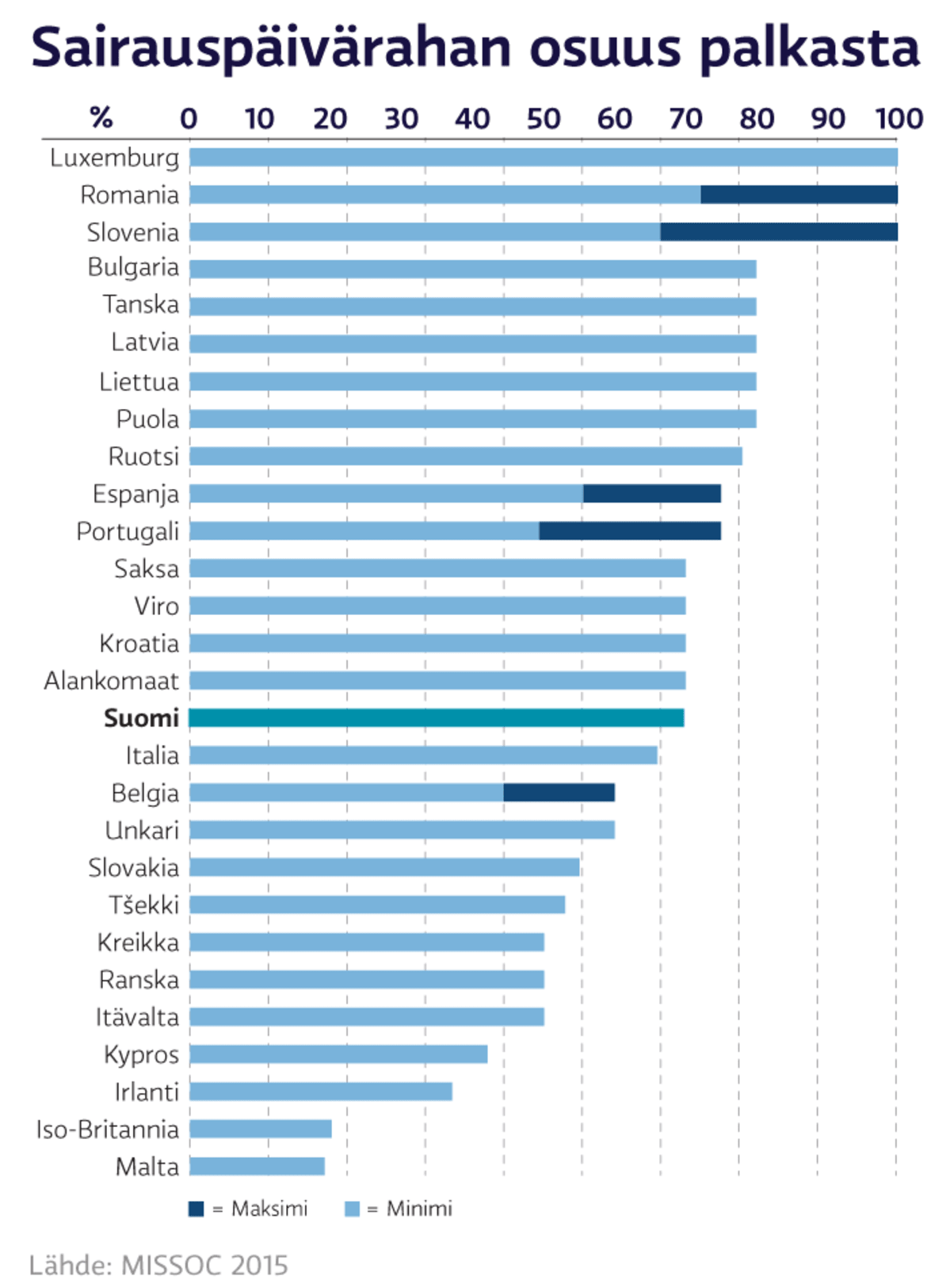 Sairauspäivärahan osuus palkasta Euroopassa, pylväsgrafiikka
