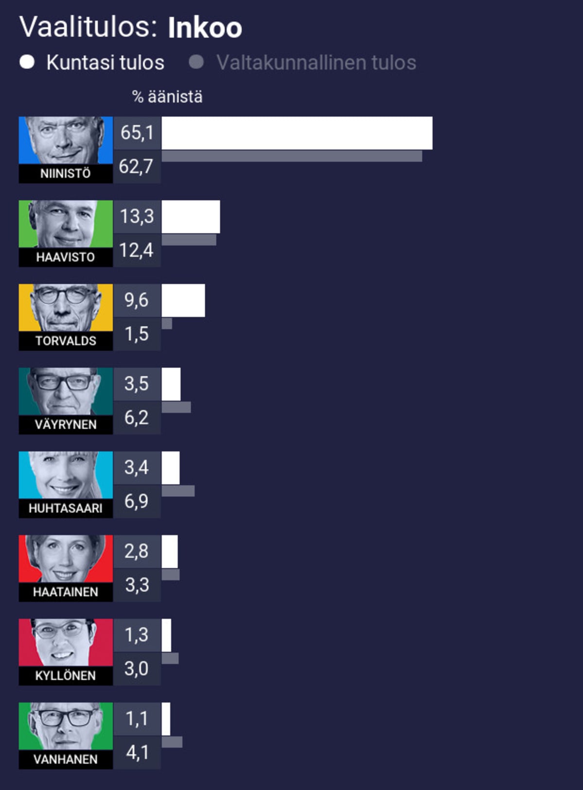 Vaalitulos: Inkoo
1. Niinistö 65,1% (koko maan 62,7%)
2. Haavisto 13,3% (koko maan 12,4%)
3. Torvalds 9,6% (koko maan 1,5%)
4. Väyrynen 3,5% (koko maan 6,2%)
5. Huhtasaari 3,4% (koko maan 6,9%)
6. Haatainen 2,8% (koko maan 3,3%)
7. Kyllönen 1,3% (koko maan 3,0%)
8. Vanhanen 1,1% (koko maan 4,1%)