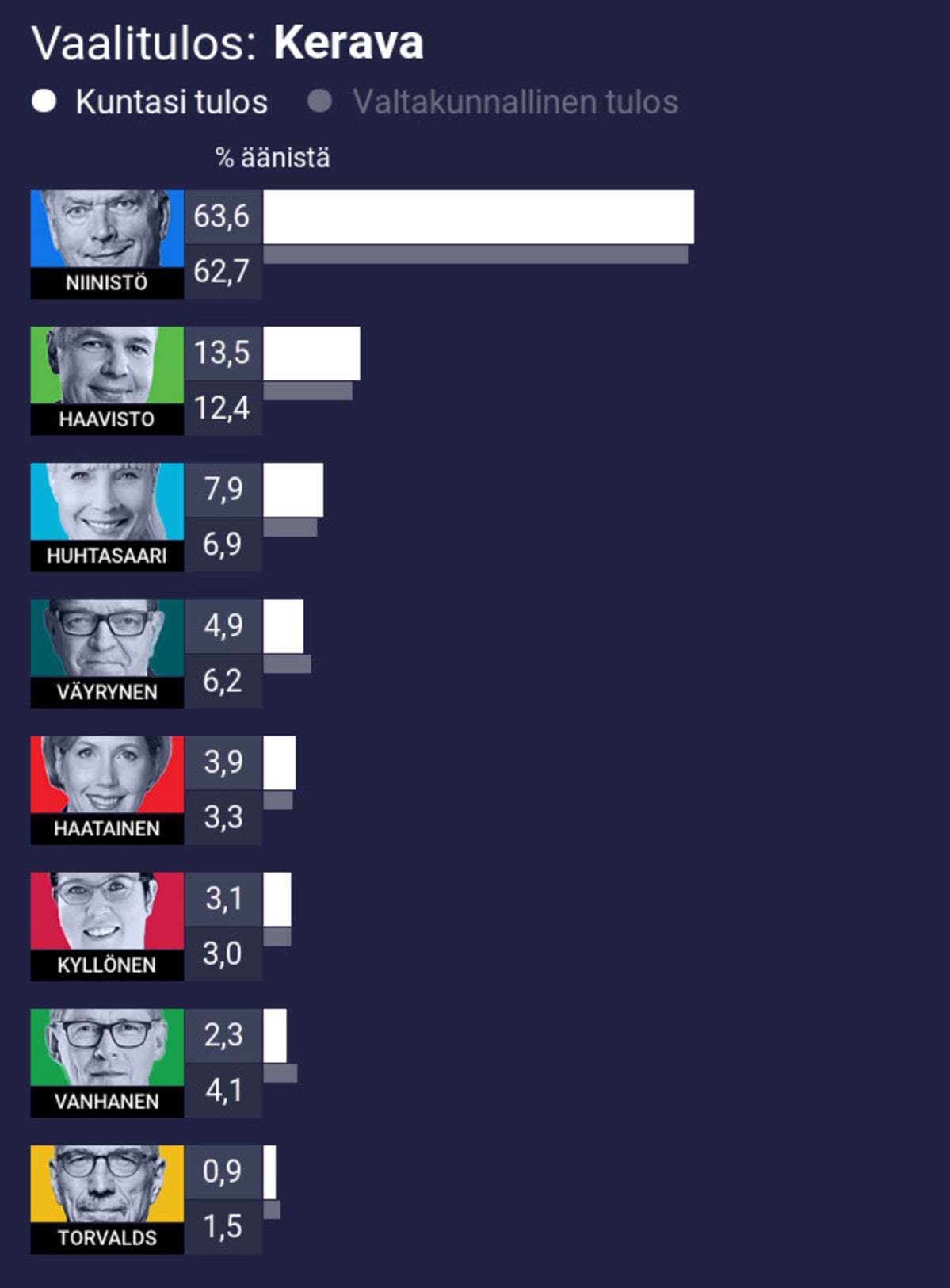 Vaalitulos: Kerava
1. Niinistö 63,6% (koko maan 62,7%)
2. Haavisto 13,5% (koko maan 12,4%)
3. Huhtasaari 7,9% (koko maan 6,9%)
4. Väyrynen 4,9% (koko maan 6,2%)
5. Haatainen 3,9% (koko maan 3,3%)
6. Kyllönen 3,1% (koko maan 3,0%)
7. Vanhanen 2,3% (koko maan 4,1%)
8. Torvalds 0,9% (koko maan 1,5%)