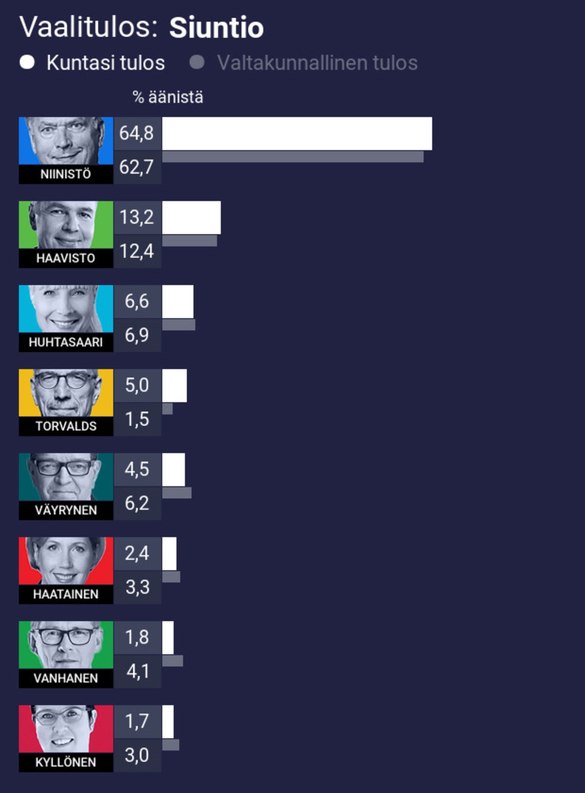 Vaalitulos: Siuntio
1. Niinistö 64,8% (koko maan 62,7%)
2. Haavisto 13,2% (koko maan 12,4%)
3. Huhtasaari 6,6% (koko maan 6,9%)
4. Torvalds 5,0% (koko maan 1,5%)
5. Väyrynen 4,5% (koko maan 6,2%)
6. Haatainen 2,4% (koko maan 3,3%)
7. Vanhanen 1,8% (koko maan 4,1%)
8. Kyllönen 1,7% (koko maan 3,0%)
