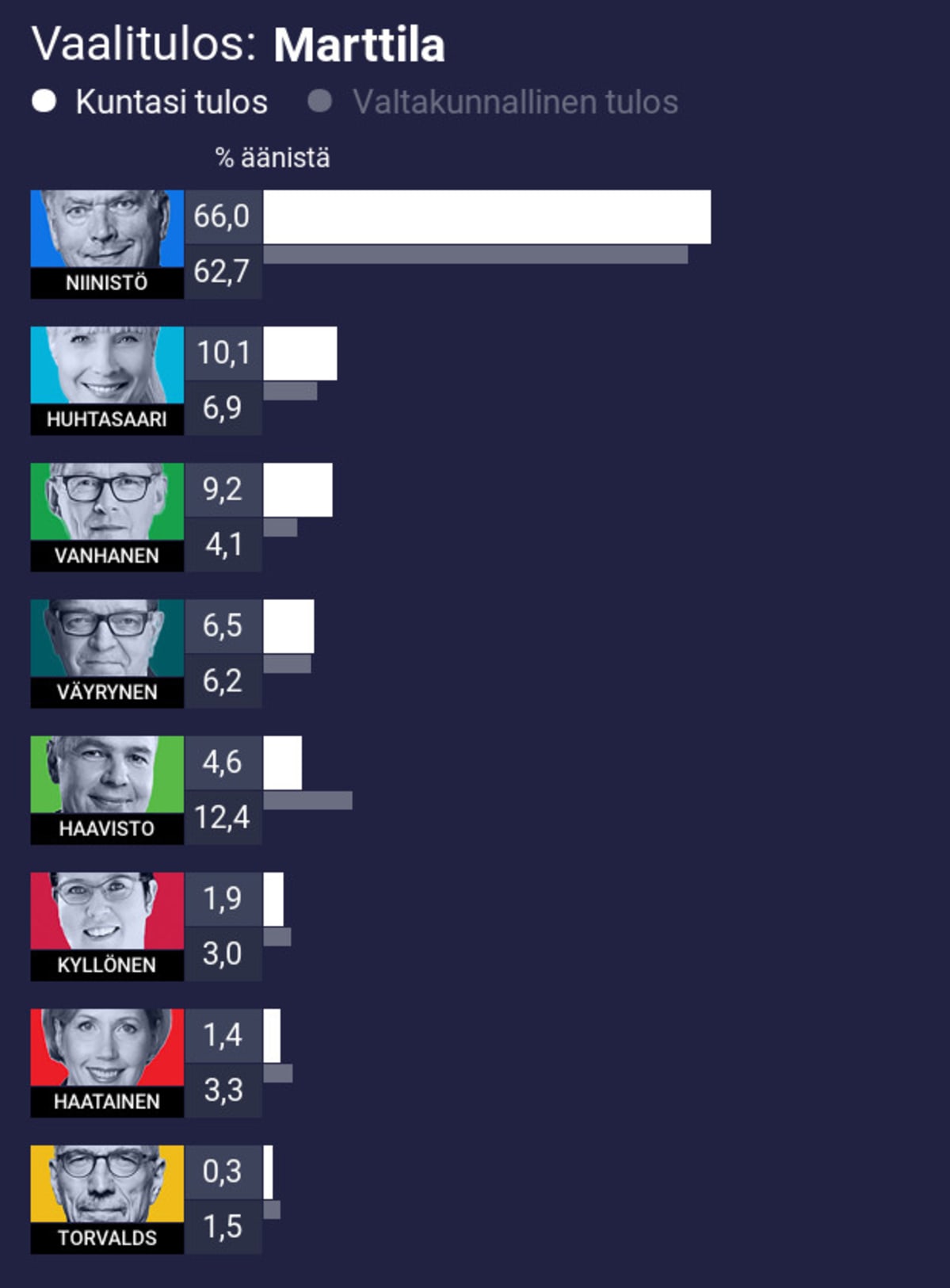 Vaalitulos: Marttila
1. Niinistö 66,0% (koko maan 62,7%)
2. Huhtasaari 10,1% (koko maan 6,9%)
3. Vanhanen 9,2% (koko maan 4,1%)
4. Väyrynen 6,5% (koko maan 6,2%)
5. Haavisto 4,6% (koko maan 12,4%)
6. Kyllönen 1,9% (koko maan 3,0%)
7. Haatainen 1,4% (koko maan 3,3%)
8. Torvalds 0,3% (koko maan 1,5%)
