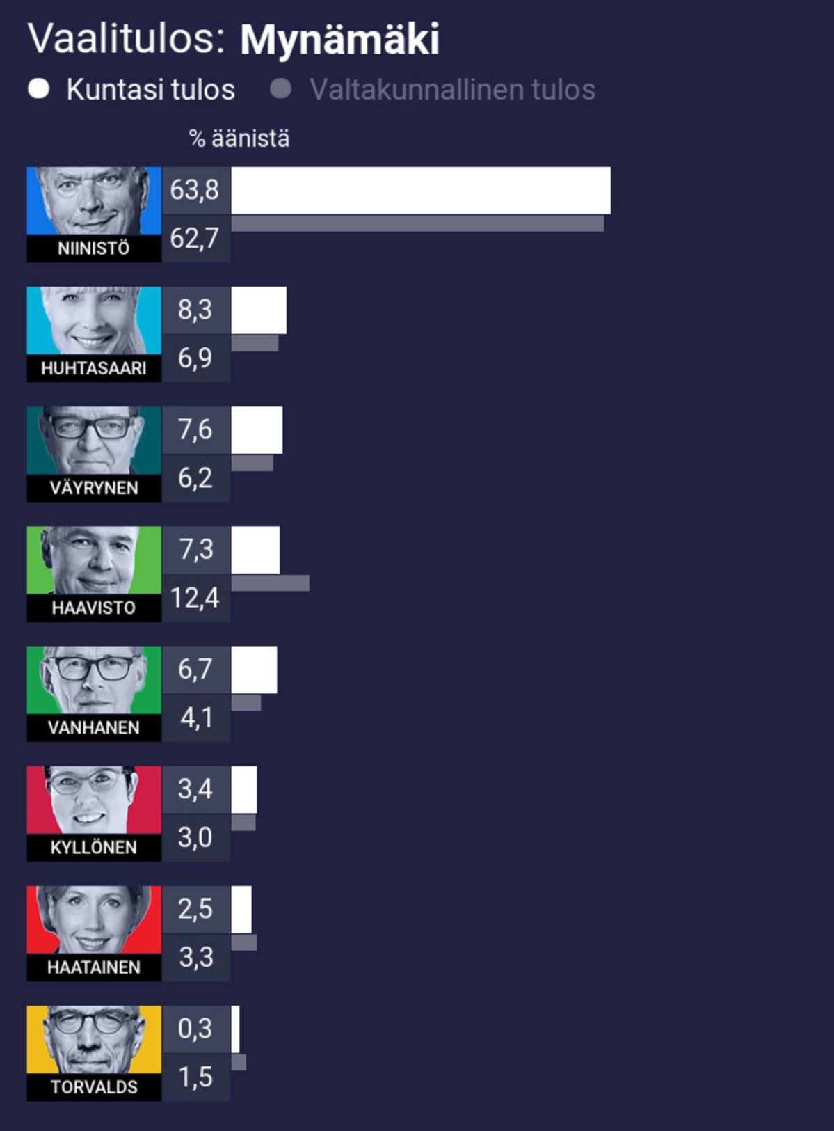 Vaalitulos: Mynämäki
1. Niinistö 63,8% (koko maan 62,7%)
2. Huhtasaari 8,3% (koko maan 6,9%)
3. Väyrynen 7,6% (koko maan 6,2%)
4. Haavisto 7,3% (koko maan 12,4%)
5. Vanhanen 6,7% (koko maan 4,1%)
6. Kyllönen 3,4% (koko maan 3,0%)
7. Haatainen 2,5% (koko maan 3,3%)
8. Torvalds 0,3% (koko maan 1,5%)