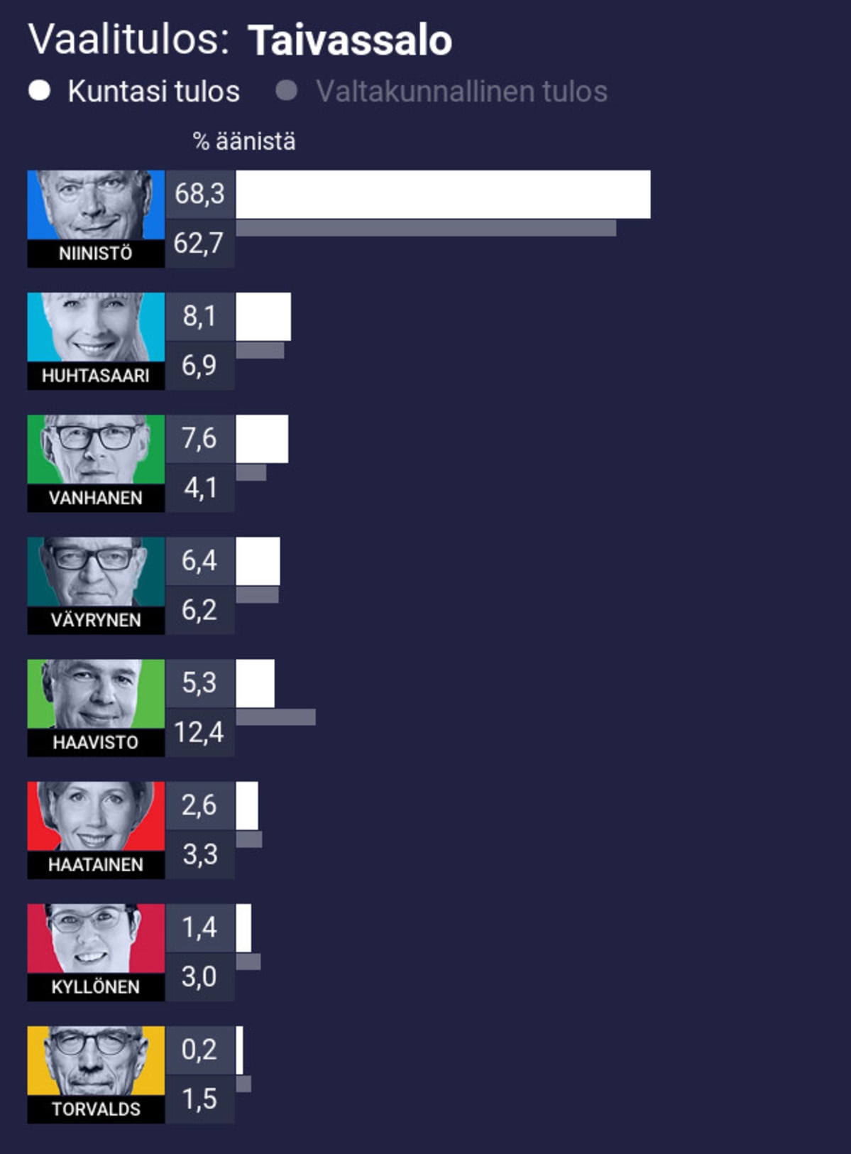 Vaalitulos: Taivassalo
1. Niinistö 68,3% (koko maan 62,7%)
2. Huhtasaari 8,1% (koko maan 6,9%)
3. Vanhanen 7,6% (koko maan 4,1%)
4. Väyrynen 6,4% (koko maan 6,2%)
5. Haavisto 5,3% (koko maan 12,4%)
6. Haatainen 2,6% (koko maan 3,3%)
7. Kyllönen 1,4% (koko maan 3,0%)
8. Torvalds 0,2% (koko maan 1,5%)