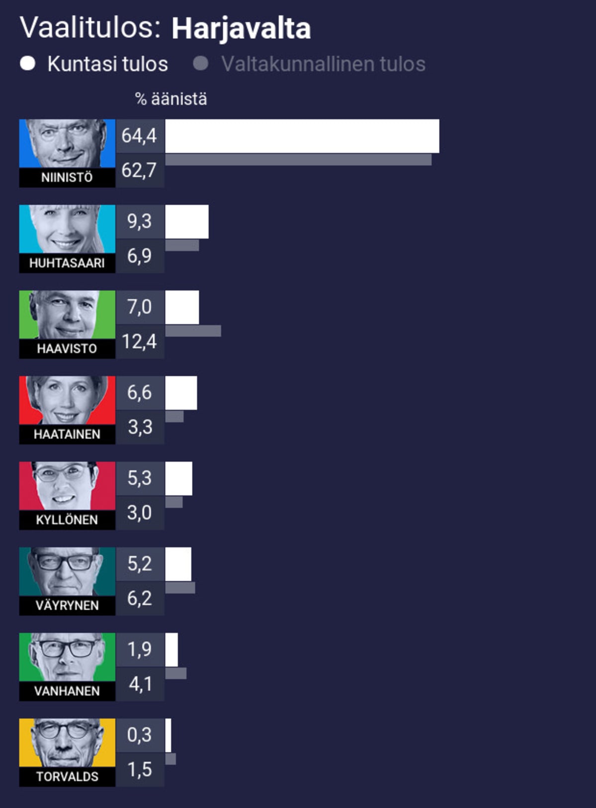 Vaalitulos: Harjavalta
1. Niinistö 64,4% (koko maan 62,7%)
2. Huhtasaari 9,3% (koko maan 6,9%)
3. Haavisto 7,0% (koko maan 12,4%)
4. Haatainen 6,6% (koko maan 3,3%)
5. Kyllönen 5,3% (koko maan 3,0%)
6. Väyrynen 5,2% (koko maan 6,2%)
7. Vanhanen 1,9% (koko maan 4,1%)
8. Torvalds 0,3% (koko maan 1,5%)