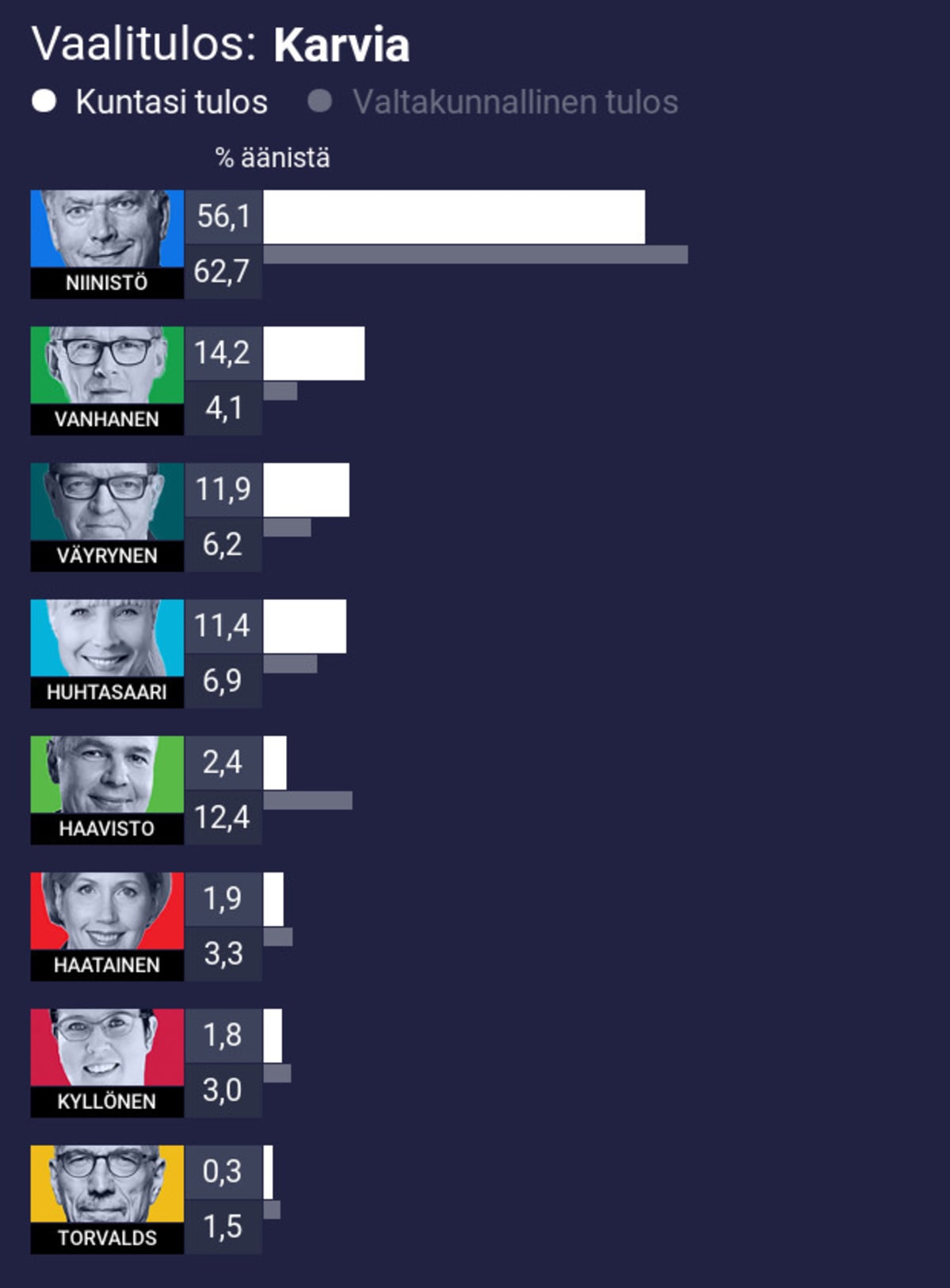 Vaalitulos: Karvia
1. Niinistö 56,1% (koko maan 62,7%)
2. Vanhanen 14,2% (koko maan 4,1%)
3. Väyrynen 11,9% (koko maan 6,2%)
4. Huhtasaari 11,4% (koko maan 6,9%)
5. Haavisto 2,4% (koko maan 12,4%)
6. Haatainen 1,9% (koko maan 3,3%)
7. Kyllönen 1,8% (koko maan 3,0%)
8. Torvalds 0,3% (koko maan 1,5%)