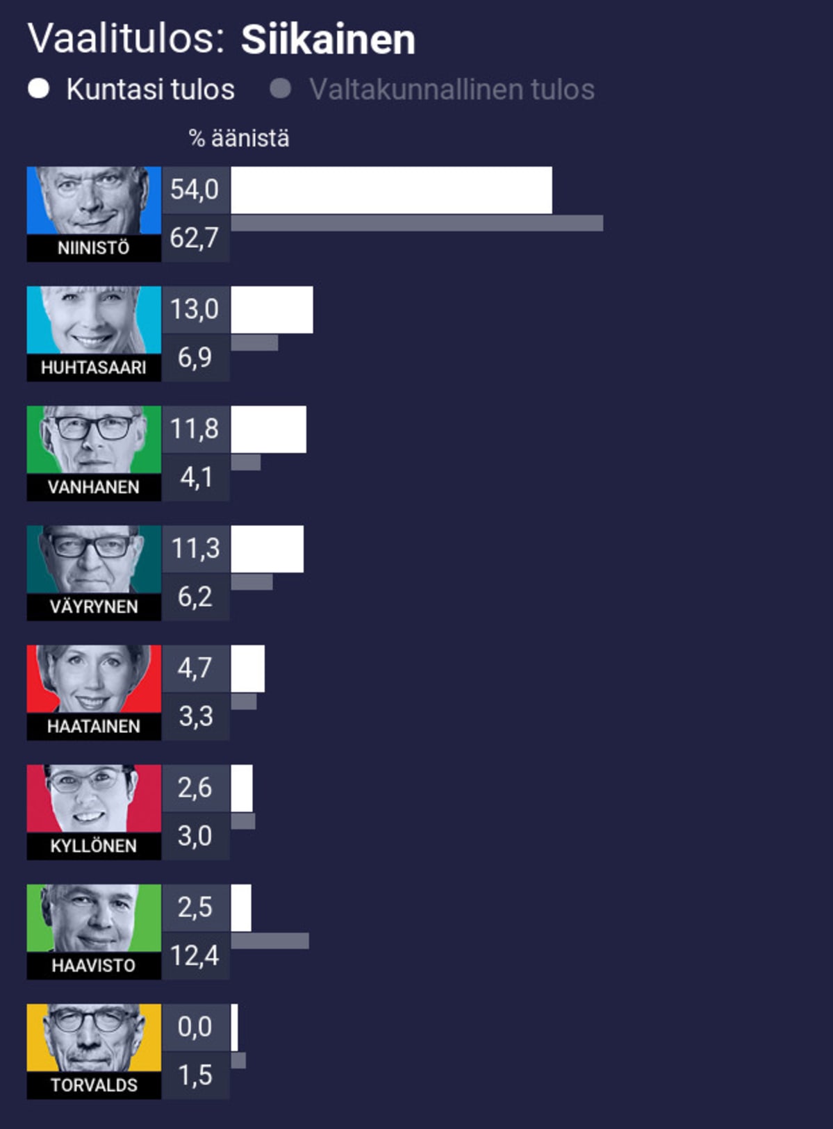 Vaalitulos: Siikainen
1. Niinistö 54,0% (koko maan 62,7%)
2. Huhtasaari 13,0% (koko maan 6,9%)
3. Vanhanen 11,8% (koko maan 4,1%)
4. Väyrynen 11,3% (koko maan 6,2%)
5. Haatainen 4,7% (koko maan 3,3%)
6. Kyllönen 2,6% (koko maan 3,0%)
7. Haavisto 2,5% (koko maan 12,4%)
8. Torvalds 0,0% (koko maan 1,5%)