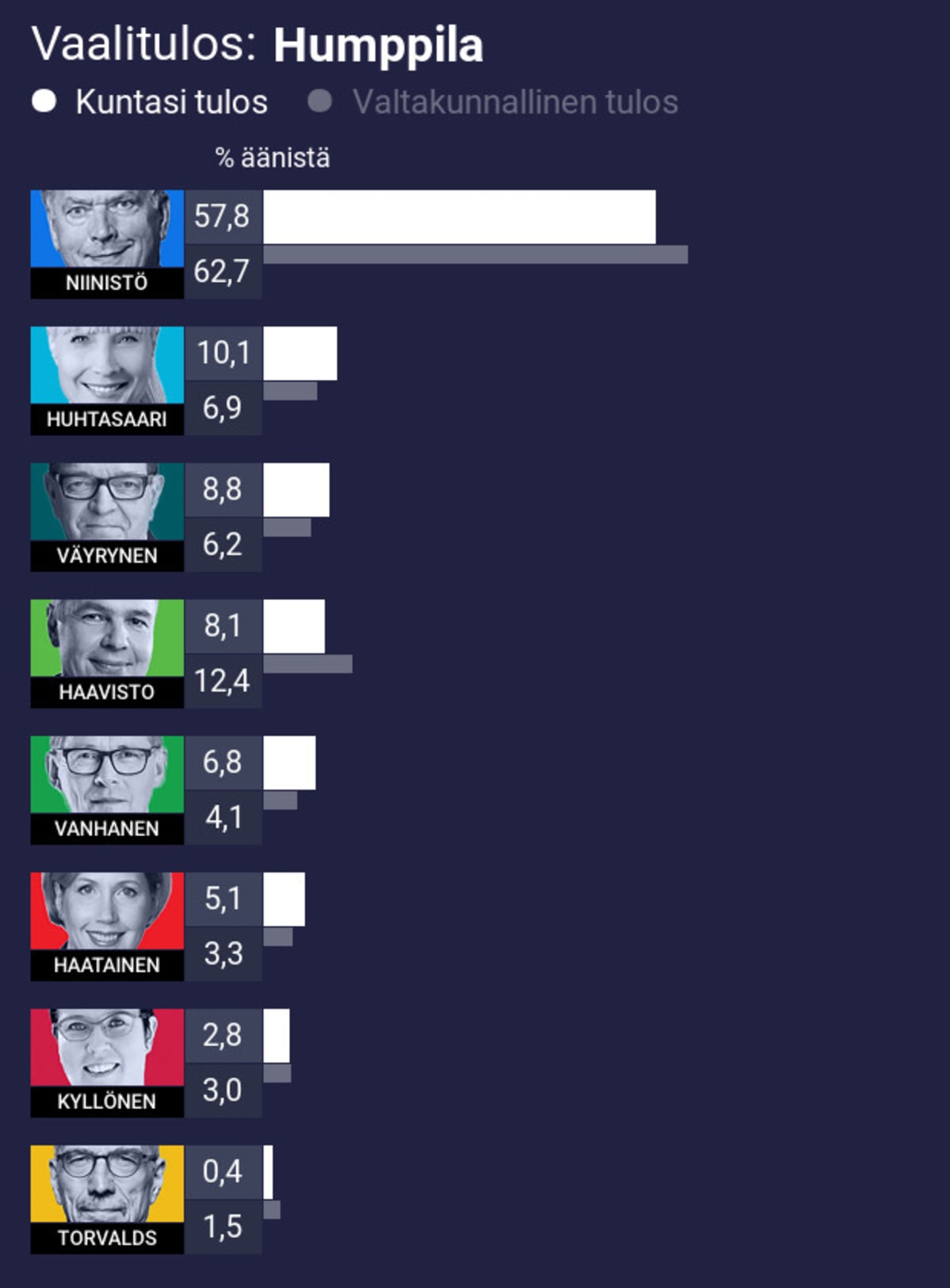 Vaalitulos: Humppila
1. Niinistö 57,8% (koko maan 62,7%)
2. Huhtasaari 10,1% (koko maan 6,9%)
3. Väyrynen 8,8% (koko maan 6,2%)
4. Haavisto 8,1% (koko maan 12,4%)
5. Vanhanen 6,8% (koko maan 4,1%)
6. Haatainen 5,1% (koko maan 3,3%)
7. Kyllönen 2,8% (koko maan 3,0%)
8. Torvalds 0,4% (koko maan 1,5%)
