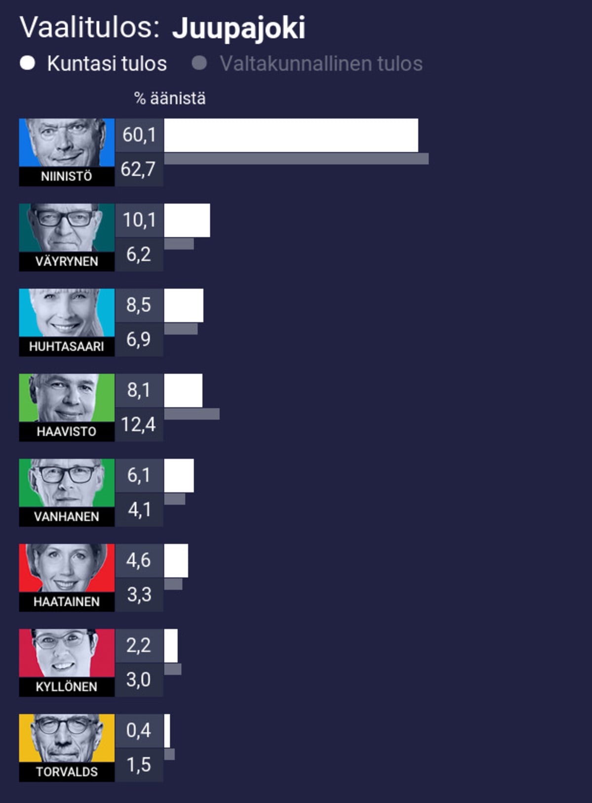 Vaalitulos: Juupajoki
1. Niinistö 60,1% (koko maan 62,7%)
2. Väyrynen 10,1% (koko maan 6,2%)
3. Huhtasaari 8,5% (koko maan 6,9%)
4. Haavisto 8,1% (koko maan 12,4%)
5. Vanhanen 6,1% (koko maan 4,1%)
6. Haatainen 4,6% (koko maan 3,3%)
7. Kyllönen 2,2% (koko maan 3,0%)
8. Torvalds 0,4% (koko maan 1,5%)