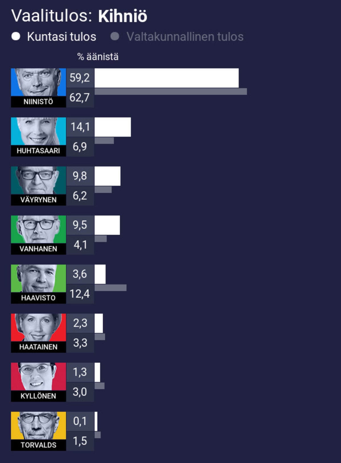 Vaalitulos: Kihniö
1. Niinistö 59,2% (koko maan 62,7%)
2. Huhtasaari 14,1% (koko maan 6,9%)
3. Väyrynen 9,8% (koko maan 6,2%)
4. Vanhanen 9,5% (koko maan 4,1%)
5. Haavisto 3,6% (koko maan 12,4%)
6. Haatainen 2,3% (koko maan 3,3%)
7. Kyllönen 1,3% (koko maan 3,0%)
8. Torvalds 0,1% (koko maan 1,5%)