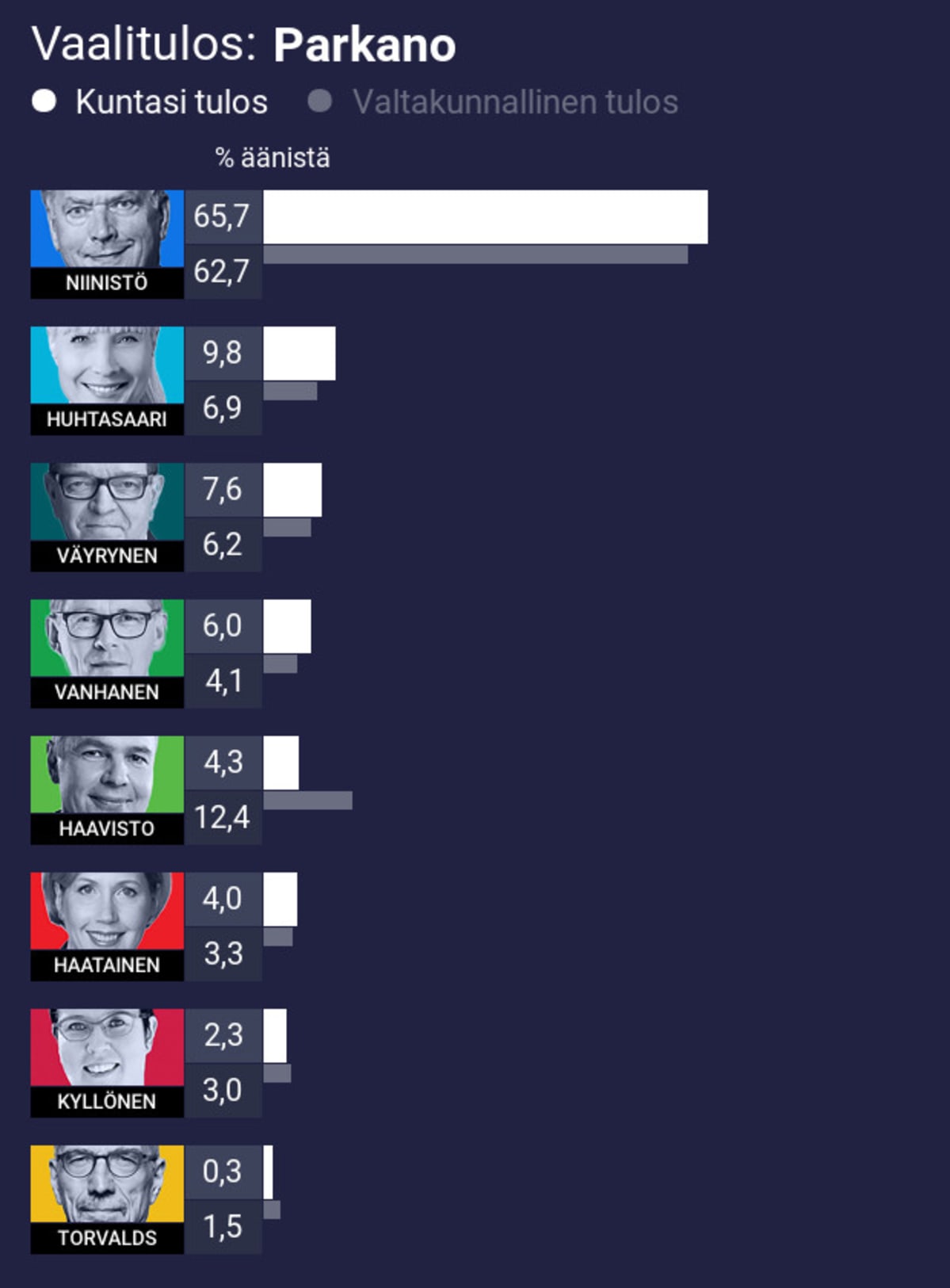Vaalitulos: Parkano
1. Niinistö 65,7% (koko maan 62,7%)
2. Huhtasaari 9,8% (koko maan 6,9%)
3. Väyrynen 7,6% (koko maan 6,2%)
4. Vanhanen 6,0% (koko maan 4,1%)
5. Haavisto 4,3% (koko maan 12,4%)
6. Haatainen 4,0% (koko maan 3,3%)
7. Kyllönen 2,3% (koko maan 3,0%)
8. Torvalds 0,3% (koko maan 1,5%)