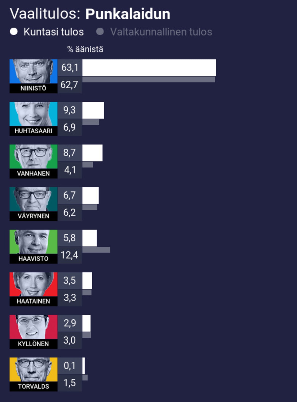 Vaalitulos: Punkalaidun
1. Niinistö 63,1% (koko maan 62,7%)
2. Huhtasaari 9,3% (koko maan 6,9%)
3. Vanhanen 8,7% (koko maan 4,1%)
4. Väyrynen 6,7% (koko maan 6,2%)
5. Haavisto 5,8% (koko maan 12,4%)
6. Haatainen 3,5% (koko maan 3,3%)
7. Kyllönen 2,9% (koko maan 3,0%)
8. Torvalds 0,1% (koko maan 1,5%)