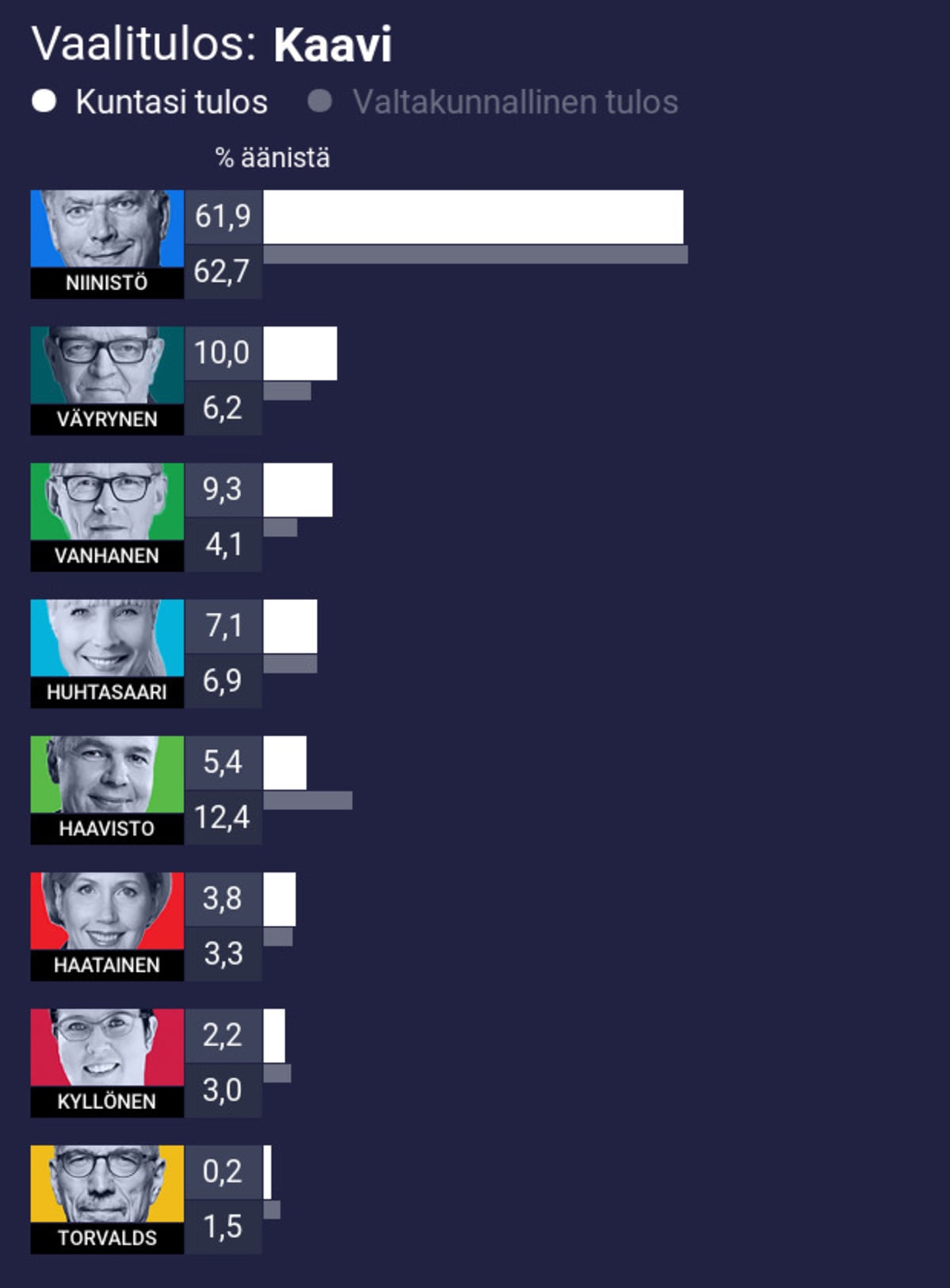 Vaalitulos: Kaavi
1. Niinistö 61,9% (koko maan 62,7%)
2. Väyrynen 10,0% (koko maan 6,2%)
3. Vanhanen 9,3% (koko maan 4,1%)
4. Huhtasaari 7,1% (koko maan 6,9%)
5. Haavisto 5,4% (koko maan 12,4%)
6. Haatainen 3,8% (koko maan 3,3%)
7. Kyllönen 2,2% (koko maan 3,0%)
8. Torvalds 0,2% (koko maan 1,5%)
