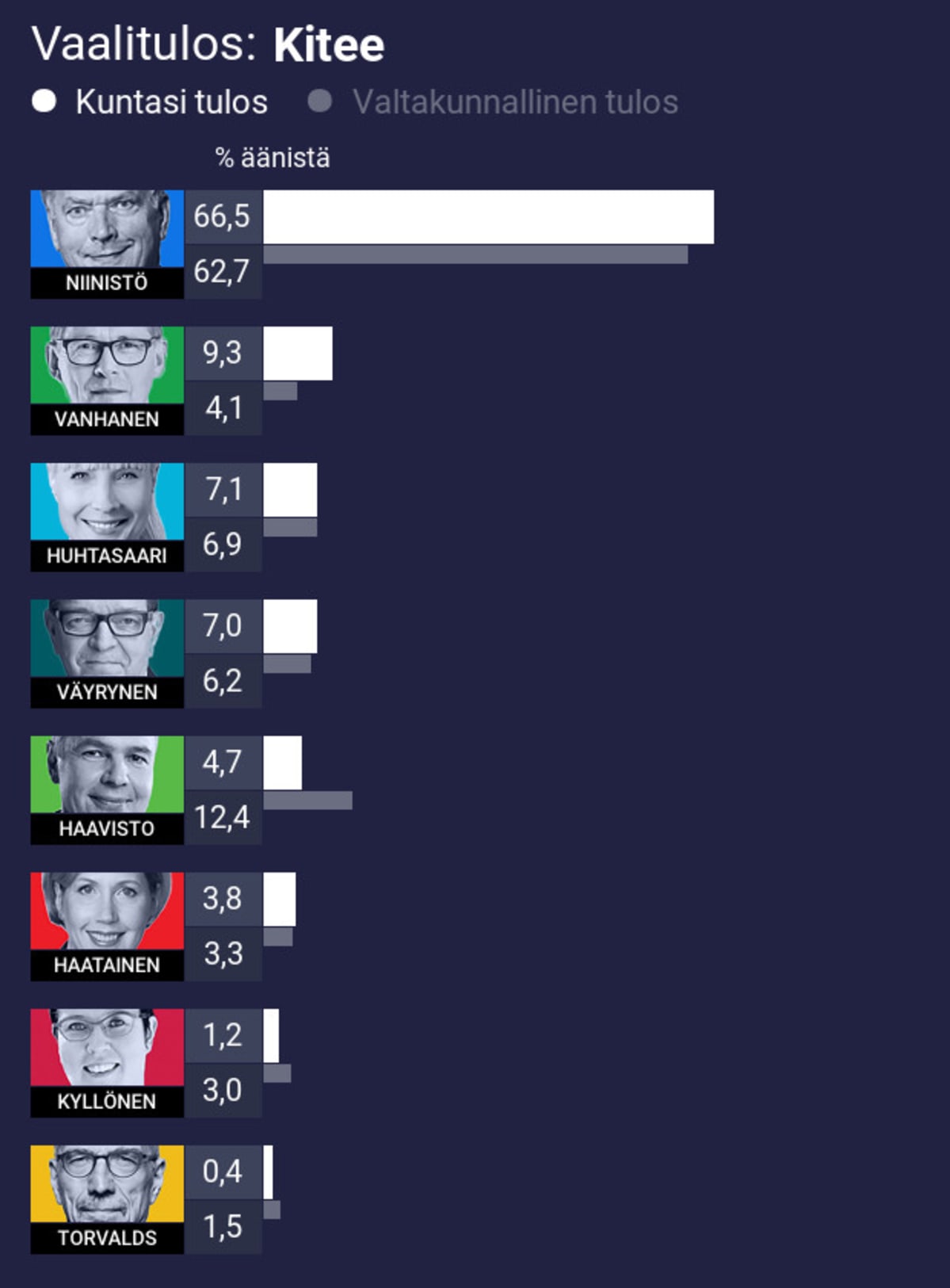 Vaalitulos: Kitee
1. Niinistö 66,5% (koko maan 62,7%)
2. Vanhanen 9,3% (koko maan 4,1%)
3. Huhtasaari 7,1% (koko maan 6,9%)
4. Väyrynen 7,0% (koko maan 6,2%)
5. Haavisto 4,7% (koko maan 12,4%)
6. Haatainen 3,8% (koko maan 3,3%)
7. Kyllönen 1,2% (koko maan 3,0%)
8. Torvalds 0,4% (koko maan 1,5%)