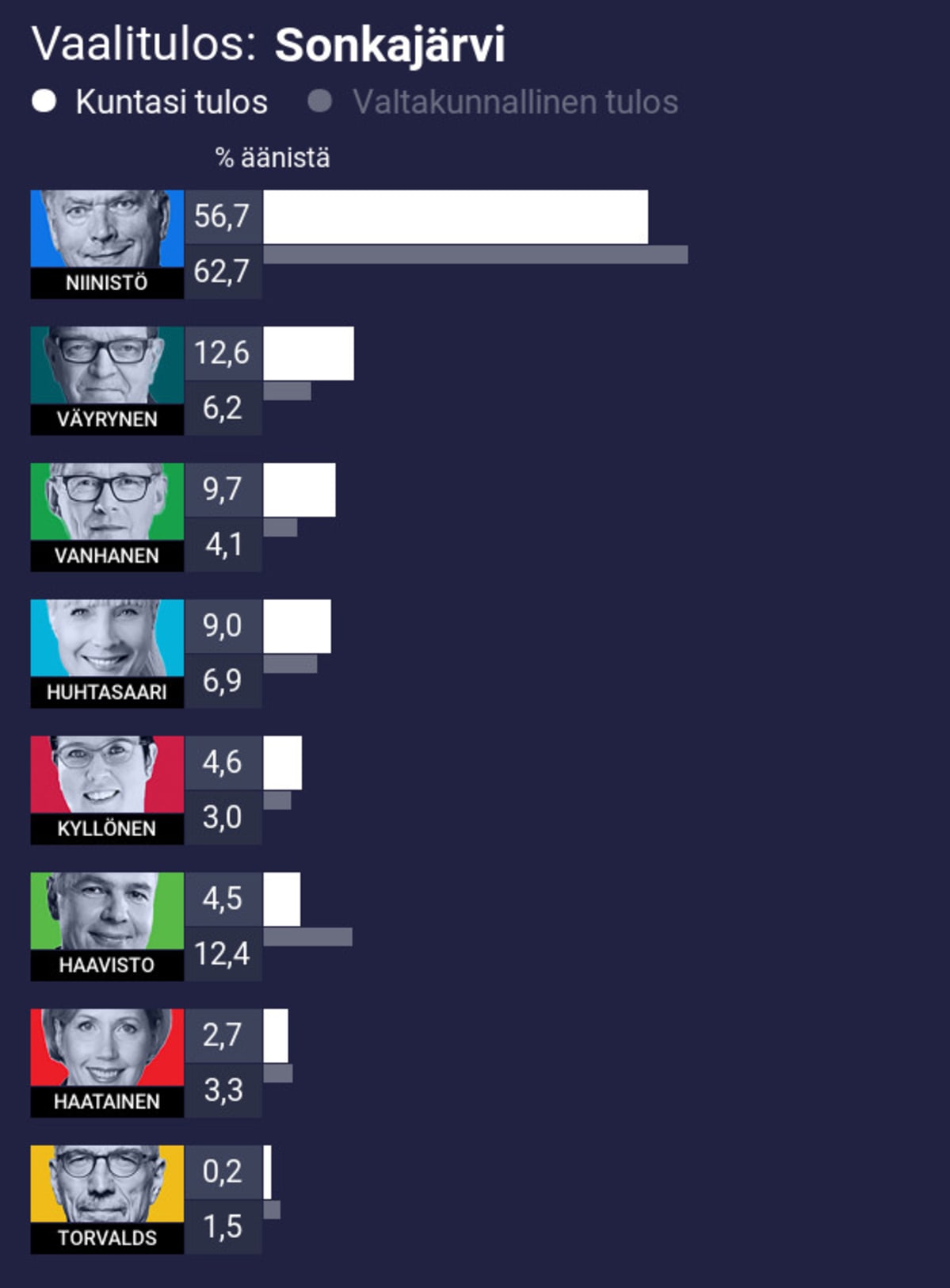 Vaalitulos: Sonkajärvi
1. Niinistö 56,7% (koko maan 62,7%)
2. Väyrynen 12,6% (koko maan 6,2%)
3. Vanhanen 9,7% (koko maan 4,1%)
4. Huhtasaari 9,0% (koko maan 6,9%)
5. Kyllönen 4,6% (koko maan 3,0%)
6. Haavisto 4,5% (koko maan 12,4%)
7. Haatainen 2,7% (koko maan 3,3%)
8. Torvalds 0,2% (koko maan 1,5%)