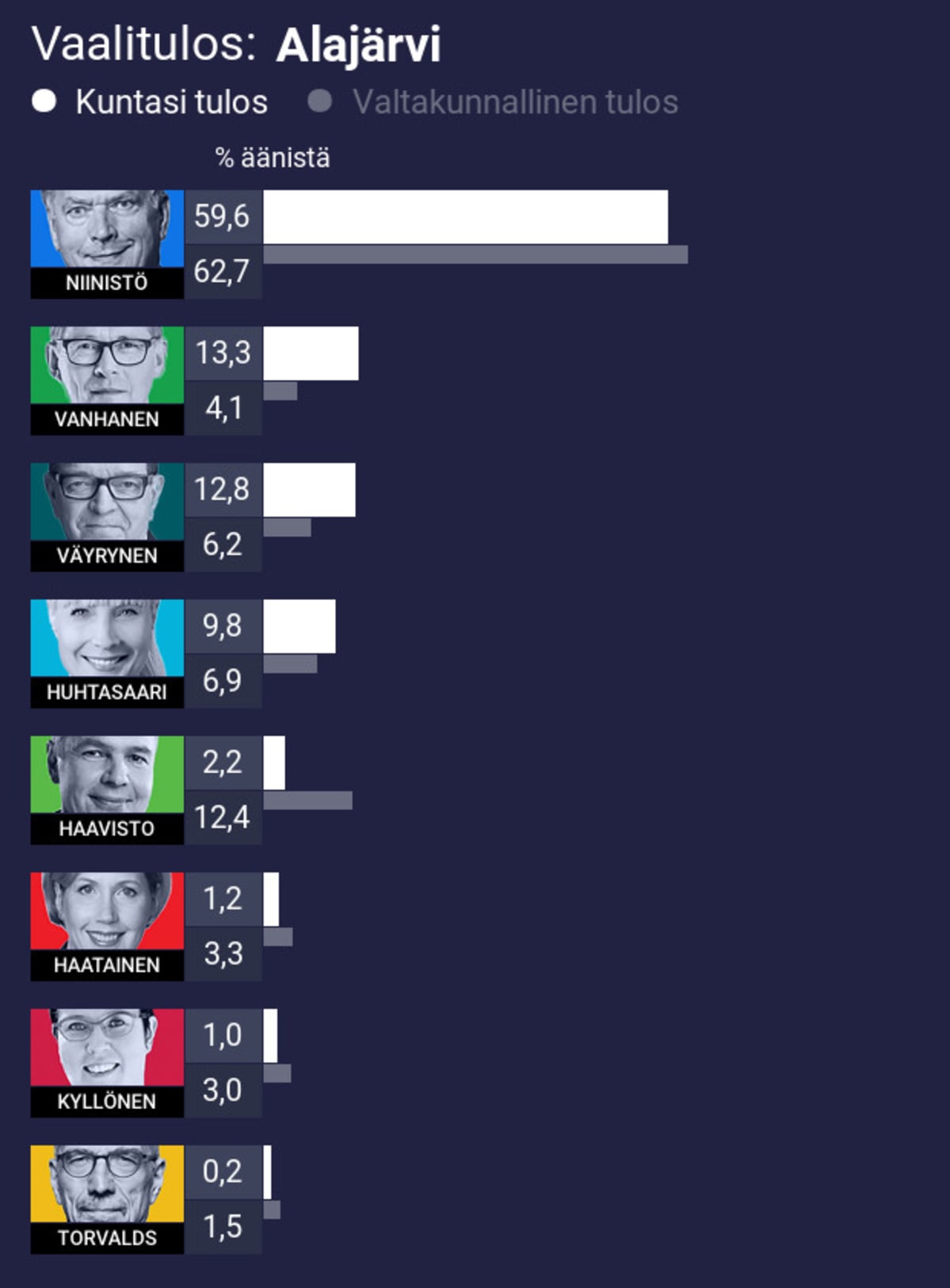 Vaalitulos: Alajärvi
1. Niinistö 59,6% (koko maan 62,7%)
2. Vanhanen 13,3% (koko maan 4,1%)
3. Väyrynen 12,8% (koko maan 6,2%)
4. Huhtasaari 9,8% (koko maan 6,9%)
5. Haavisto 2,2% (koko maan 12,4%)
6. Haatainen 1,2% (koko maan 3,3%)
7. Kyllönen 1,0% (koko maan 3,0%)
8. Torvalds 0,2% (koko maan 1,5%)