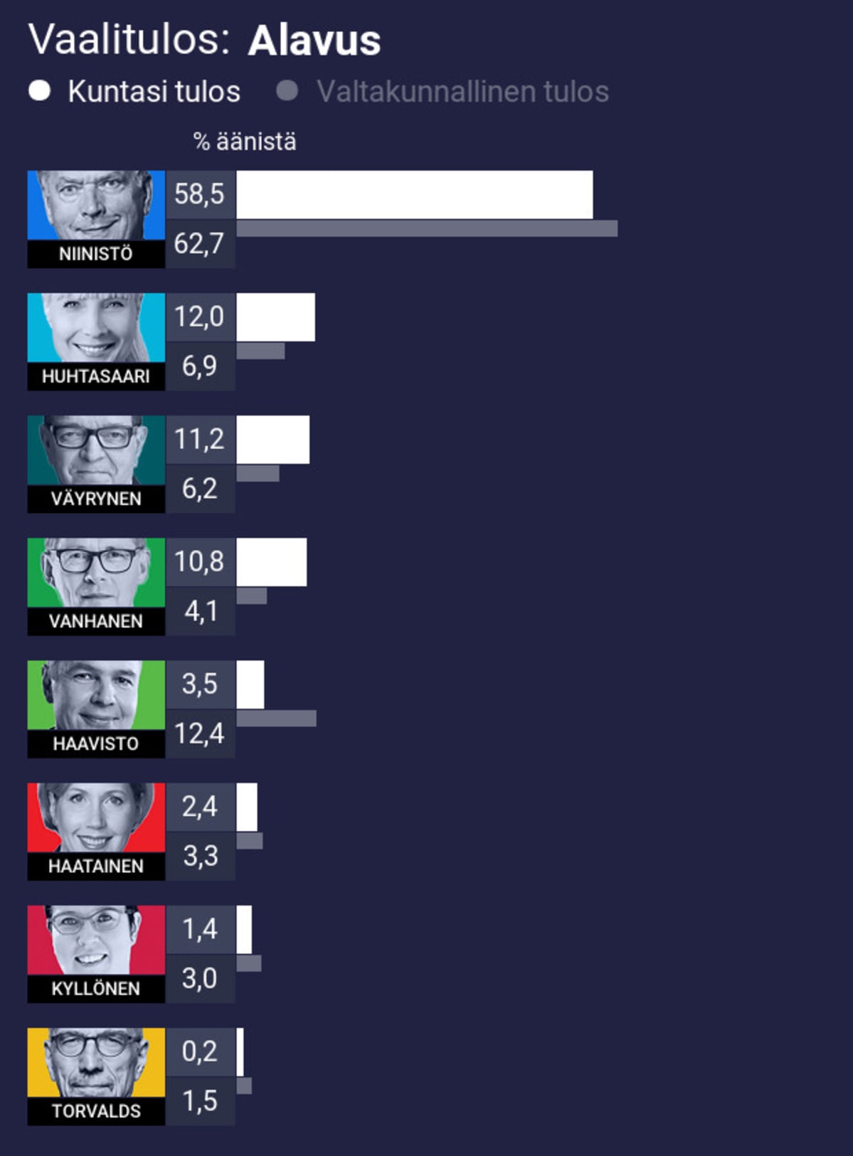 Vaalitulos: Alavus
1. Niinistö 58,5% (koko maan 62,7%)
2. Huhtasaari 12,0% (koko maan 6,9%)
3. Väyrynen 11,2% (koko maan 6,2%)
4. Vanhanen 10,8% (koko maan 4,1%)
5. Haavisto 3,5% (koko maan 12,4%)
6. Haatainen 2,4% (koko maan 3,3%)
7. Kyllönen 1,4% (koko maan 3,0%)
8. Torvalds 0,2% (koko maan 1,5%)