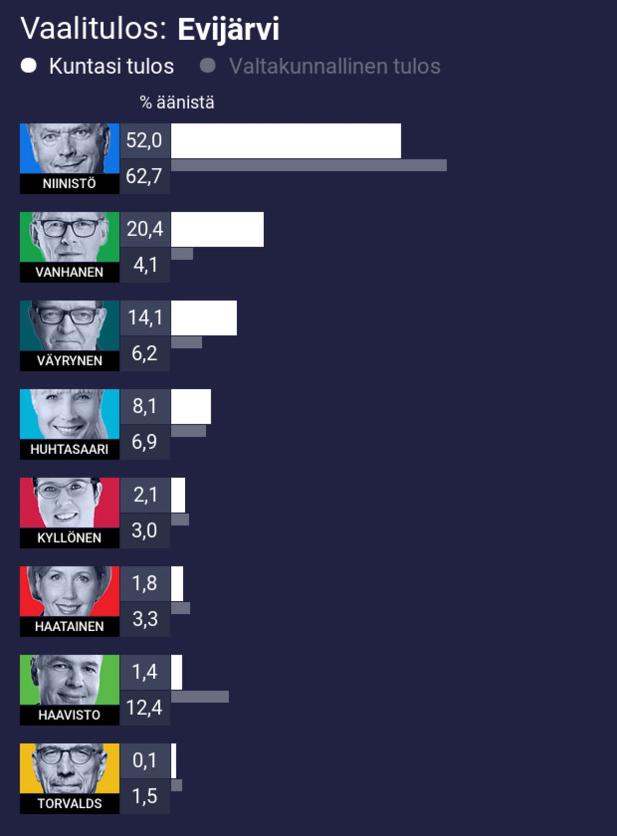 Vaalitulos: Evijärvi
1. Niinistö 52,0% (koko maan 62,7%)
2. Vanhanen 20,4% (koko maan 4,1%)
3. Väyrynen 14,1% (koko maan 6,2%)
4. Huhtasaari 8,1% (koko maan 6,9%)
5. Kyllönen 2,1% (koko maan 3,0%)
6. Haatainen 1,8% (koko maan 3,3%)
7. Haavisto 1,4% (koko maan 12,4%)
8. Torvalds 0,1% (koko maan 1,5%)