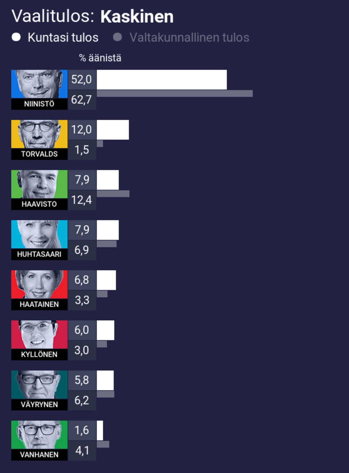 Vaalitulos: Kaskinen
1. Niinistö 52,0% (koko maan 62,7%)
2. Torvalds 12,0% (koko maan 1,5%)
3. Haavisto 7,9% (koko maan 12,4%)
4. Huhtasaari 7,9% (koko maan 6,9%)
5. Haatainen 6,8% (koko maan 3,3%)
6. Kyllönen 6,0% (koko maan 3,0%)
7. Väyrynen 5,8% (koko maan 6,2%)
8. Vanhanen 1,6% (koko maan 4,1%)