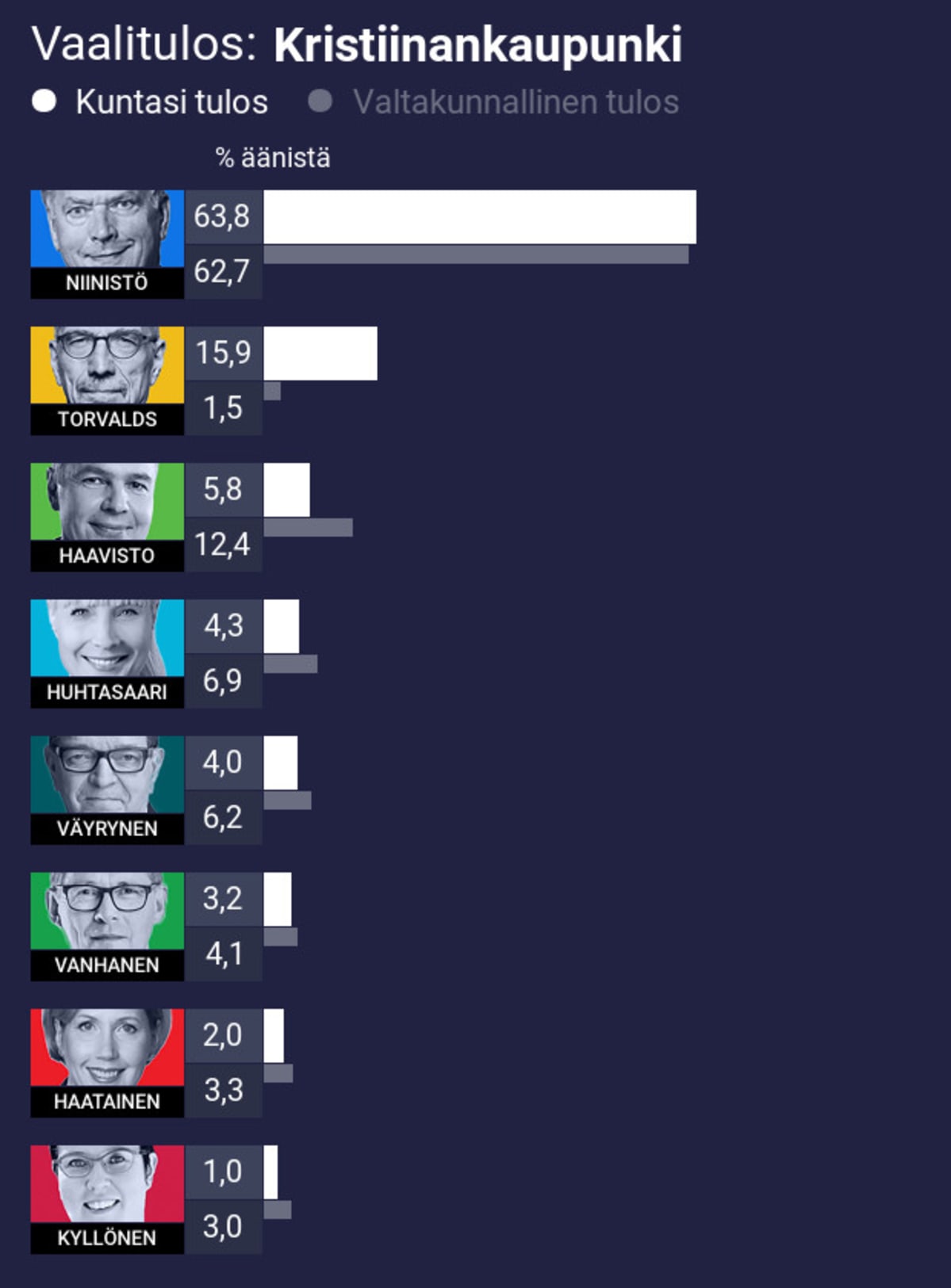 Vaalitulos: Kristiinankaupunki
1. Niinistö 63,8% (koko maan 62,7%)
2. Torvalds 15,9% (koko maan 1,5%)
3. Haavisto 5,8% (koko maan 12,4%)
4. Huhtasaari 4,3% (koko maan 6,9%)
5. Väyrynen 4,0% (koko maan 6,2%)
6. Vanhanen 3,2% (koko maan 4,1%)
7. Haatainen 2,0% (koko maan 3,3%)
8. Kyllönen 1,0% (koko maan 3,0%)