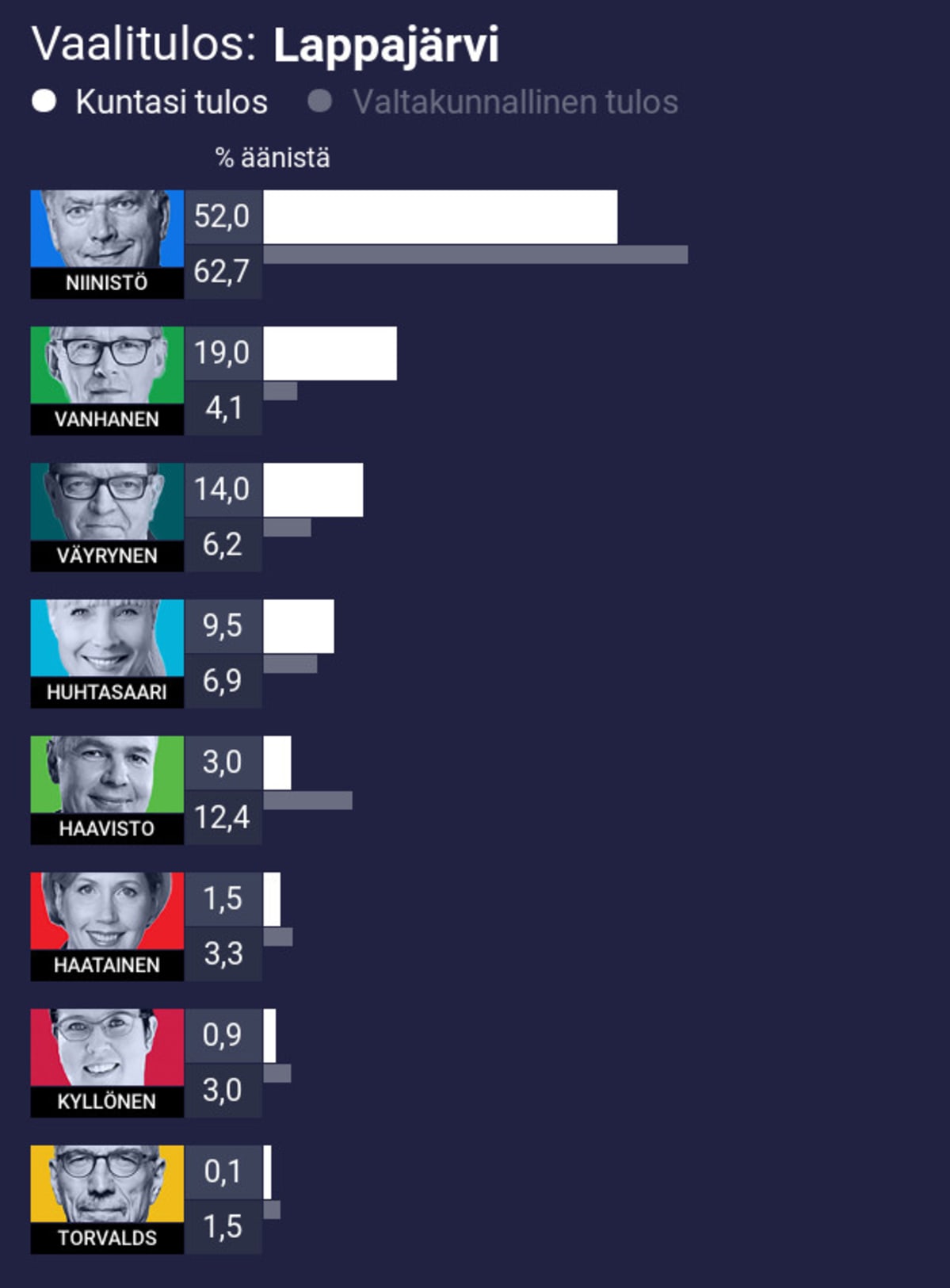 Vaalitulos: Lappajärvi
1. Niinistö 52,0% (koko maan 62,7%)
2. Vanhanen 19,0% (koko maan 4,1%)
3. Väyrynen 14,0% (koko maan 6,2%)
4. Huhtasaari 9,5% (koko maan 6,9%)
5. Haavisto 3,0% (koko maan 12,4%)
6. Haatainen 1,5% (koko maan 3,3%)
7. Kyllönen 0,9% (koko maan 3,0%)
8. Torvalds 0,1% (koko maan 1,5%)