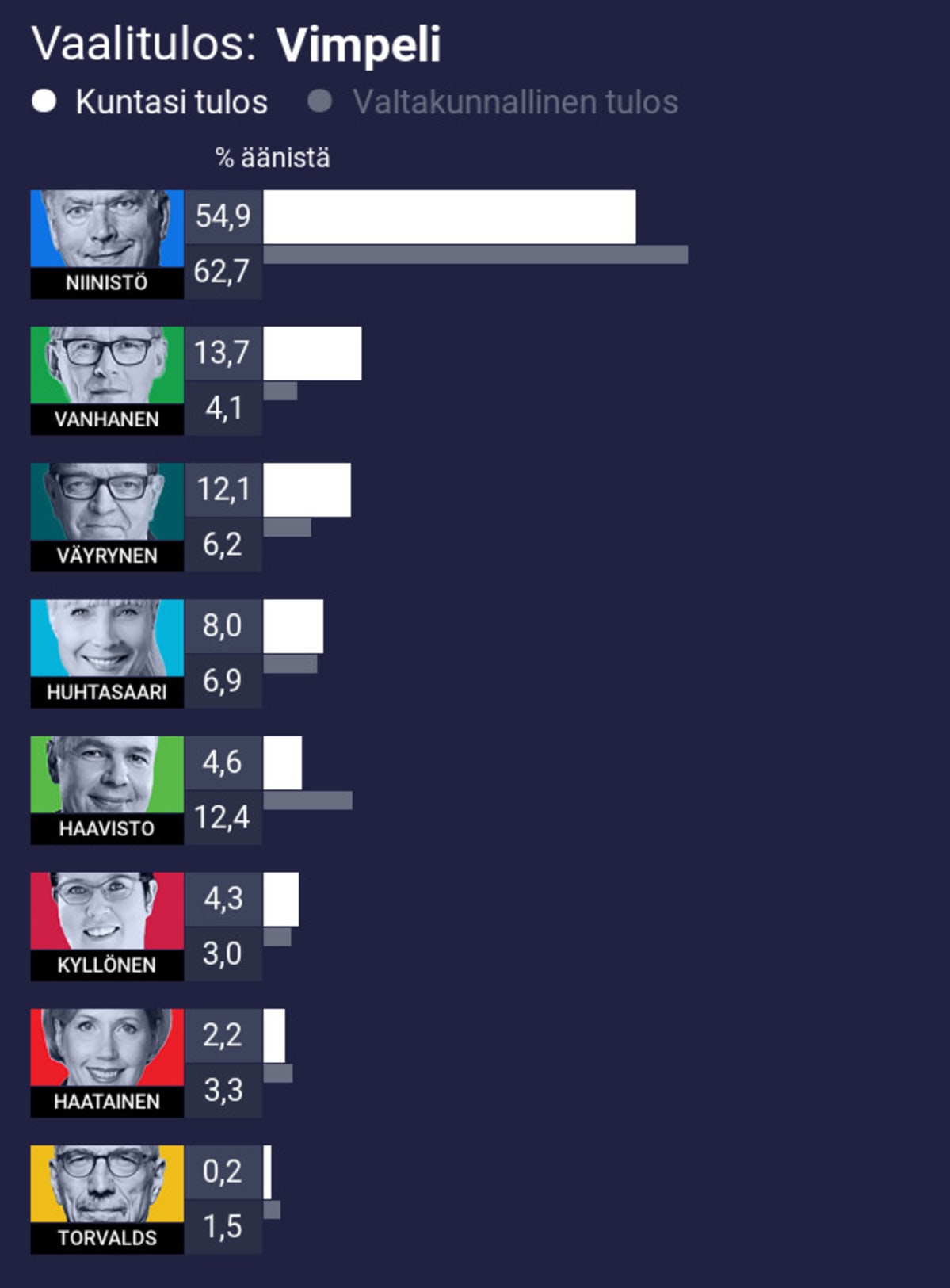 Vaalitulos: Vimpeli
1. Niinistö 54,9% (koko maan 62,7%)
2. Vanhanen 13,7% (koko maan 4,1%)
3. Väyrynen 12,1% (koko maan 6,2%)
4. Huhtasaari 8,0% (koko maan 6,9%)
5. Haavisto 4,6% (koko maan 12,4%)
6. Kyllönen 4,3% (koko maan 3,0%)
7. Haatainen 2,2% (koko maan 3,3%)
8. Torvalds 0,2% (koko maan 1,5%)
