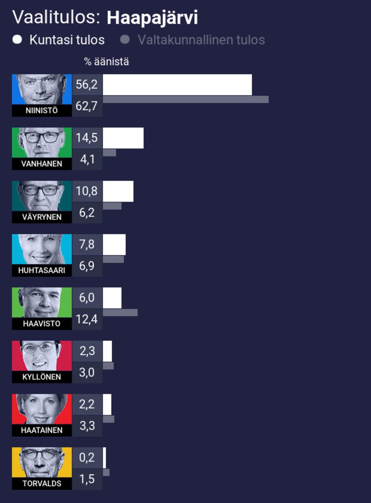 Vaalitulos: Haapajärvi
1. Niinistö 56,2% (koko maan 62,7%)
2. Vanhanen 14,5% (koko maan 4,1%)
3. Väyrynen 10,8% (koko maan 6,2%)
4. Huhtasaari 7,8% (koko maan 6,9%)
5. Haavisto 6,0% (koko maan 12,4%)
6. Kyllönen 2,3% (koko maan 3,0%)
7. Haatainen 2,2% (koko maan 3,3%)
8. Torvalds 0,2% (koko maan 1,5%)