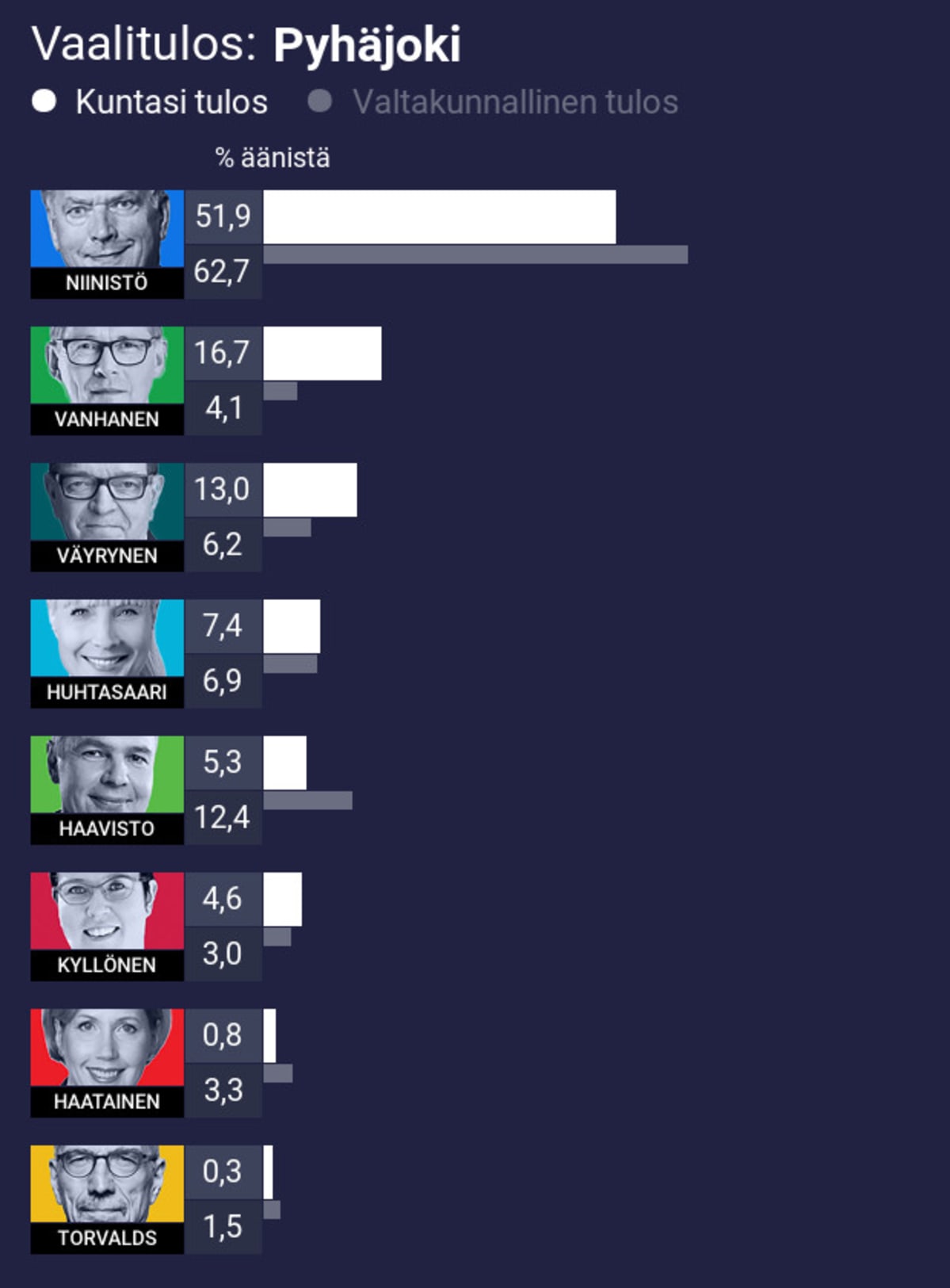 Vaalitulos: Pyhäjoki
1. Niinistö 51,9% (koko maan 62,7%)
2. Vanhanen 16,7% (koko maan 4,1%)
3. Väyrynen 13,0% (koko maan 6,2%)
4. Huhtasaari 7,4% (koko maan 6,9%)
5. Haavisto 5,3% (koko maan 12,4%)
6. Kyllönen 4,6% (koko maan 3,0%)
7. Haatainen 0,8% (koko maan 3,3%)
8. Torvalds 0,3% (koko maan 1,5%)