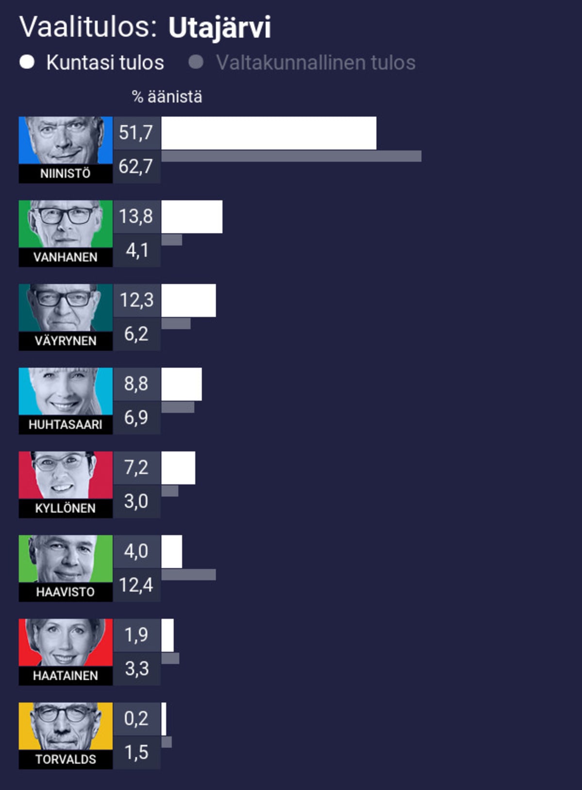 Vaalitulos: Utajärvi
1. Niinistö 51,7% (koko maan 62,7%)
2. Vanhanen 13,8% (koko maan 4,1%)
3. Väyrynen 12,3% (koko maan 6,2%)
4. Huhtasaari 8,8% (koko maan 6,9%)
5. Kyllönen 7,2% (koko maan 3,0%)
6. Haavisto 4,0% (koko maan 12,4%)
7. Haatainen 1,9% (koko maan 3,3%)
8. Torvalds 0,2% (koko maan 1,5%)