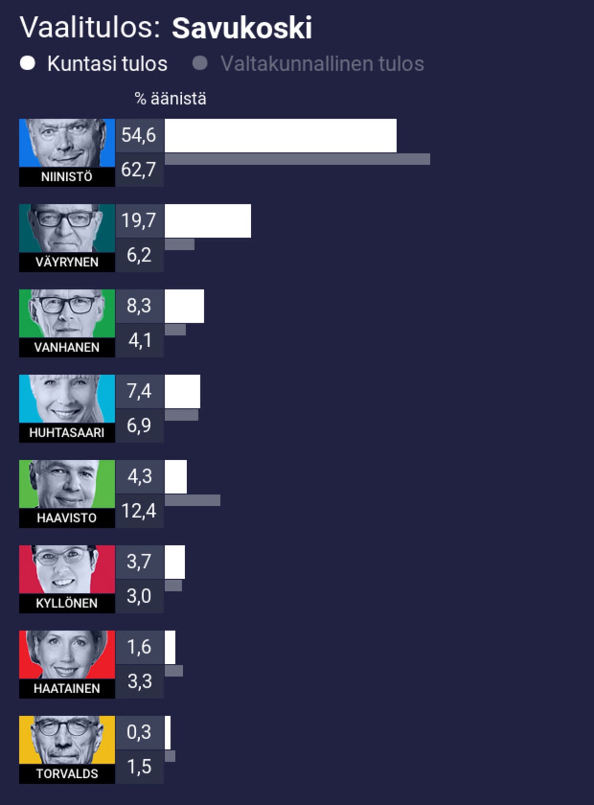 Vaalitulos: Savukoski
1. Niinistö 54,6% (koko maan 62,7%)
2. Väyrynen 19,7% (koko maan 6,2%)
3. Vanhanen 8,3% (koko maan 4,1%)
4. Huhtasaari 7,4% (koko maan 6,9%)
5. Haavisto 4,3% (koko maan 12,4%)
6. Kyllönen 3,7% (koko maan 3,0%)
7. Haatainen 1,6% (koko maan 3,3%)
8. Torvalds 0,3% (koko maan 1,5%)
