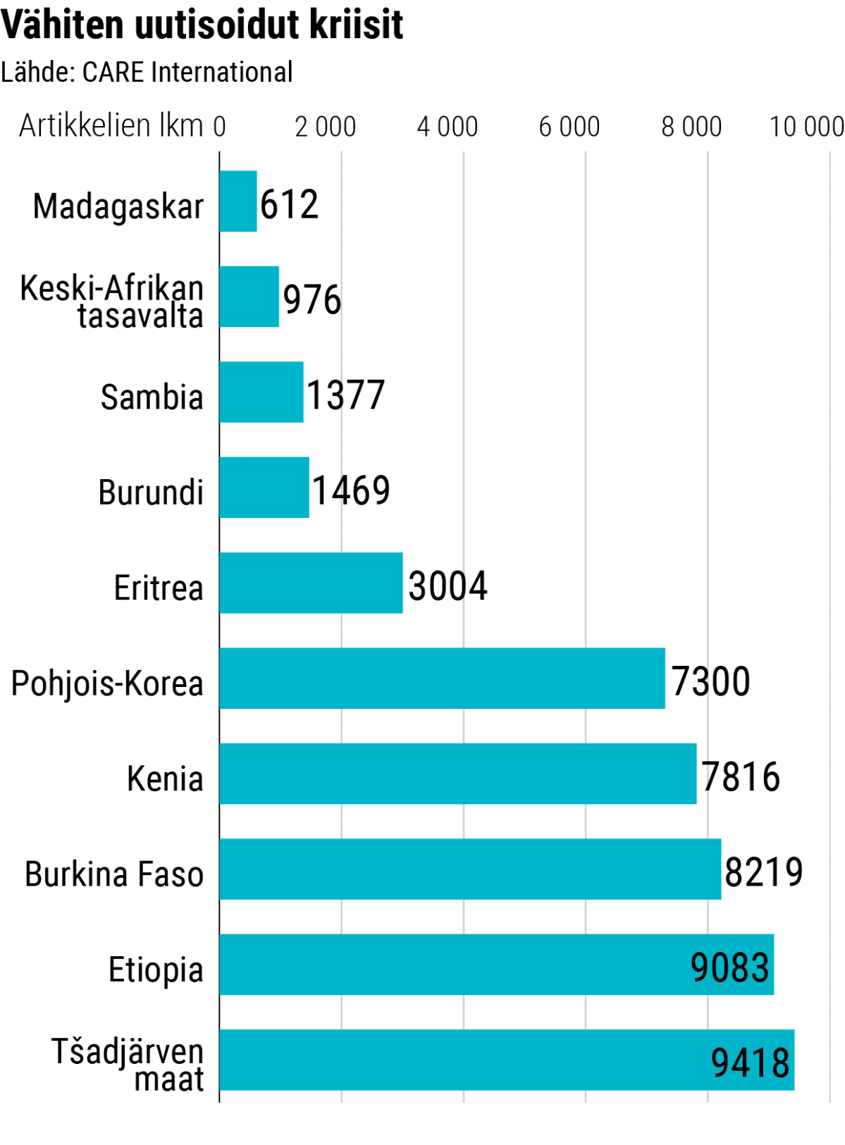 Tilastografiikka: vähiten uutisoidut kriisit.