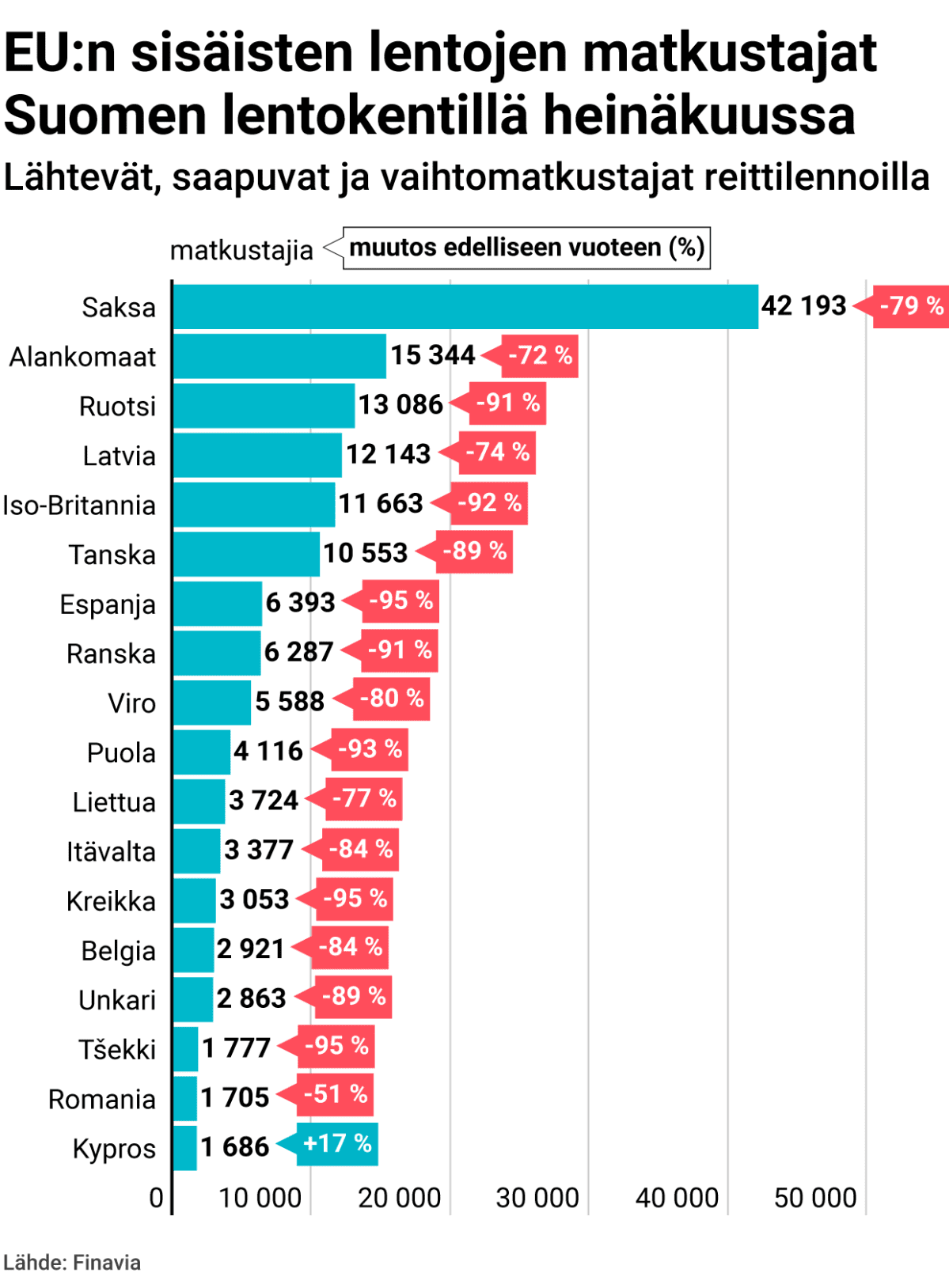 EU:n sisäisten lentojen matkustajat Suomen lentokentillä heinäkuussa