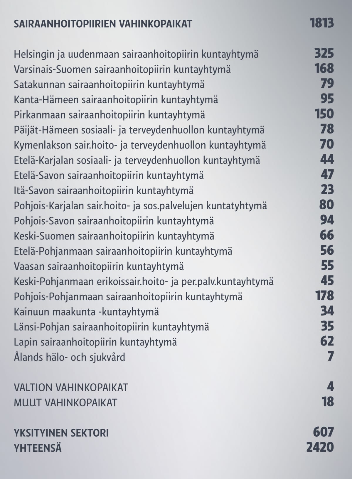 Sairaanhoitopiirien vahinkopaikat