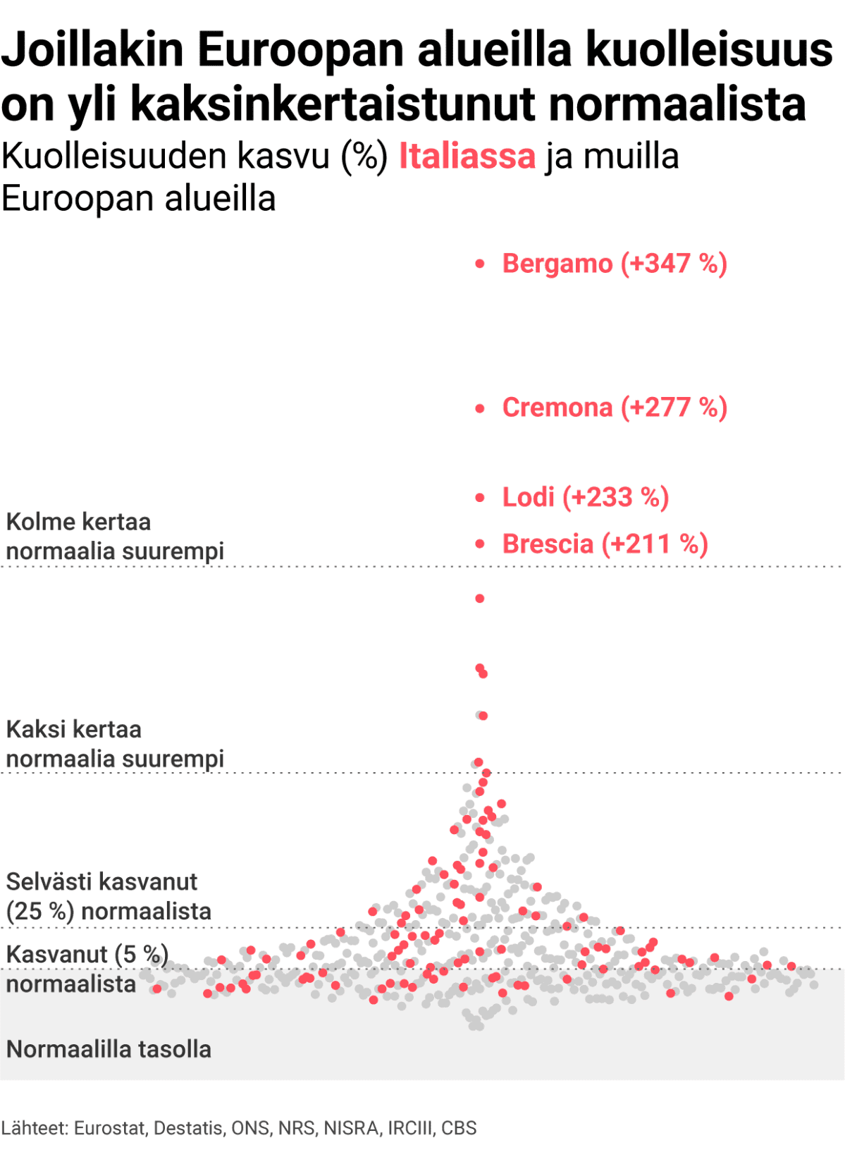 Joissain maissa kuolleisuus on jopa kolminkertaistunut koronan aikana.