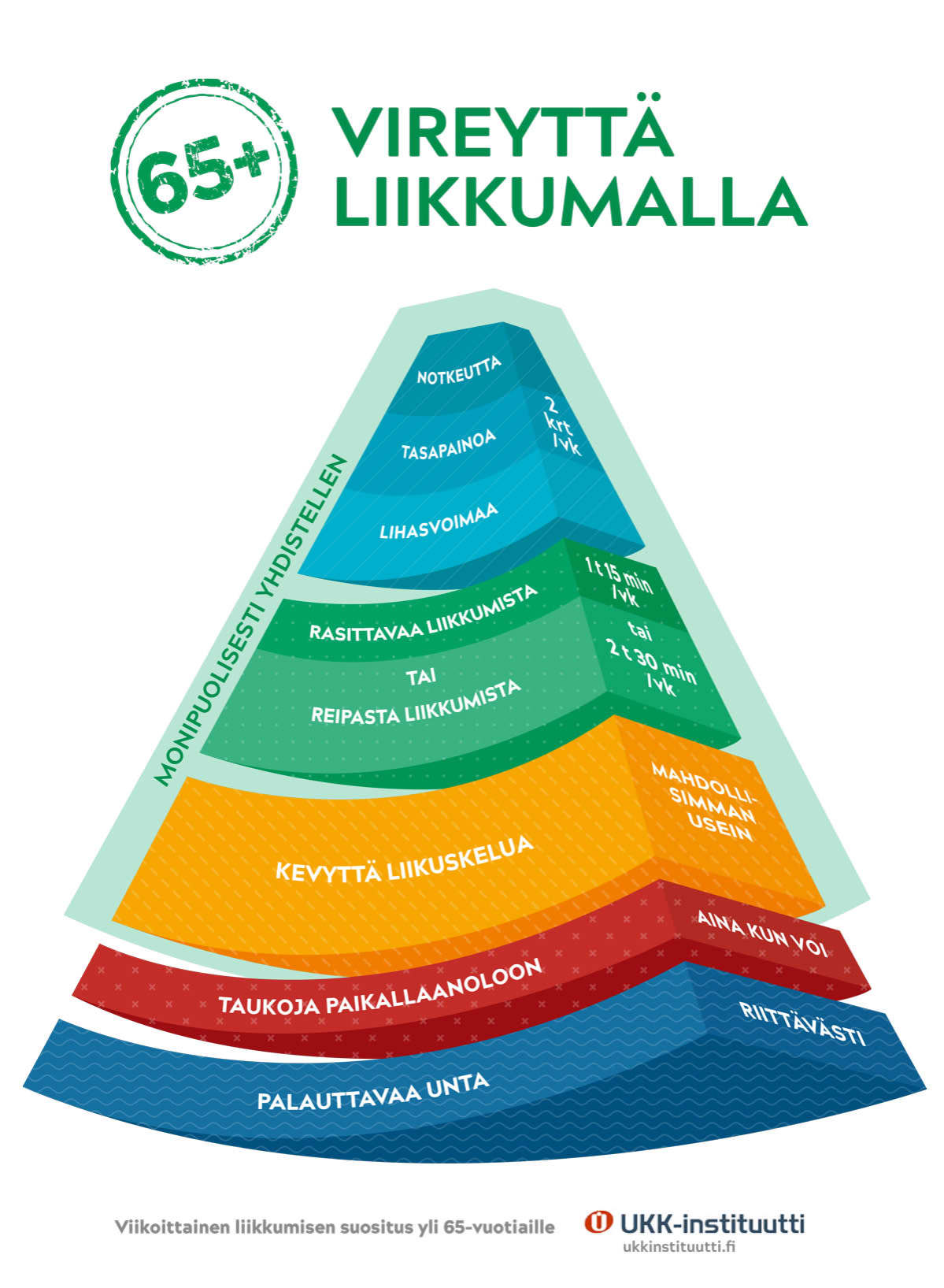 Ikäihmisten liikuntasuosispyramidi