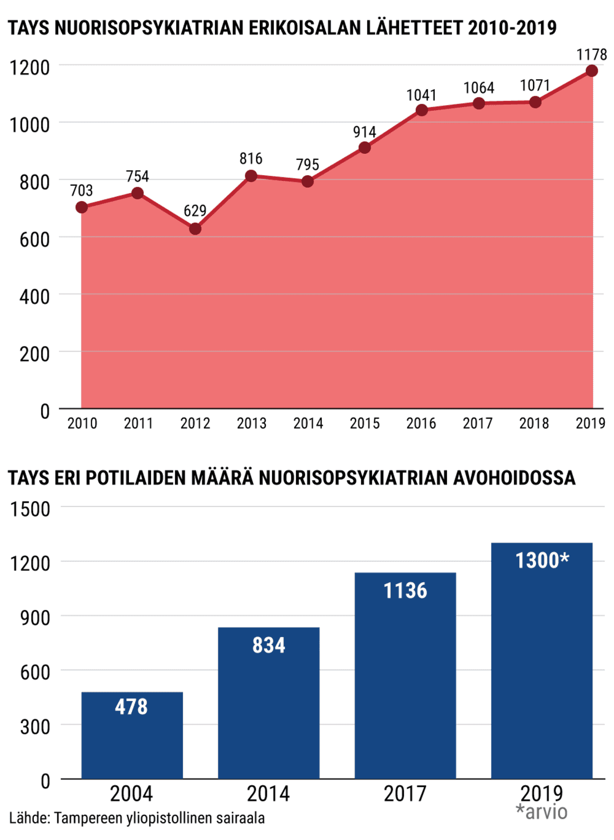 Taysin nuorisopsykiatrian lähetemäärät ovat kasvaneet viime vuosikymmenen aikana noin 40 prosenttia.