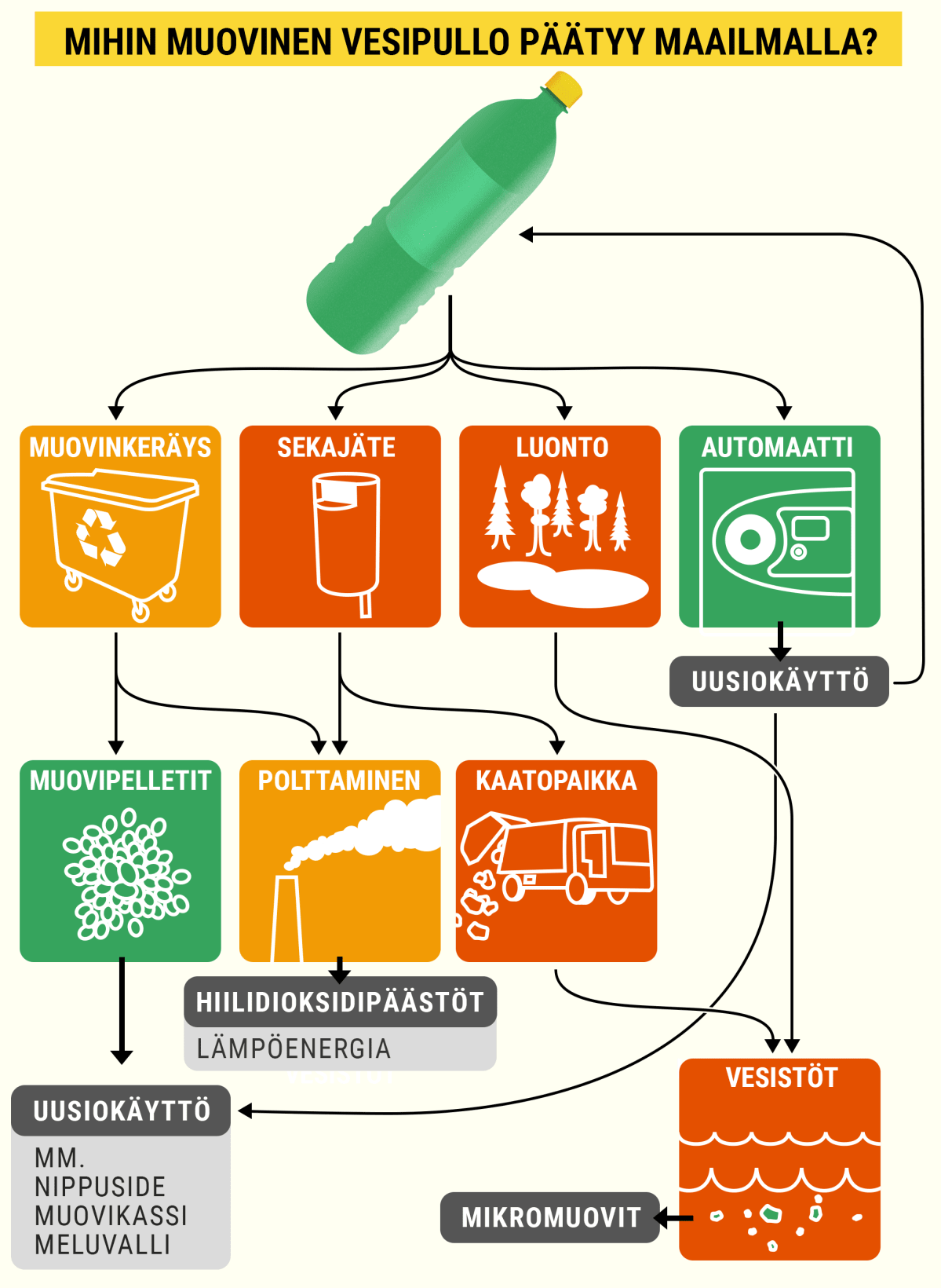 Grafiikka muovisen vesipullon elämästä.