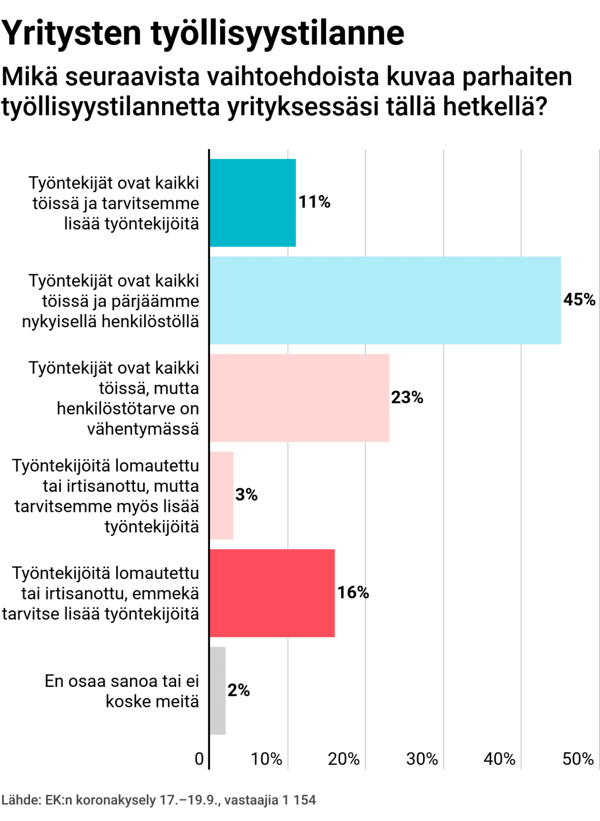 Yritysten työllisyystilanne: Mikä seuraavista vaihtoehdoista kuvaa parhaiten työllisyystilannetta yrityksessäsi tällä hetkellä?