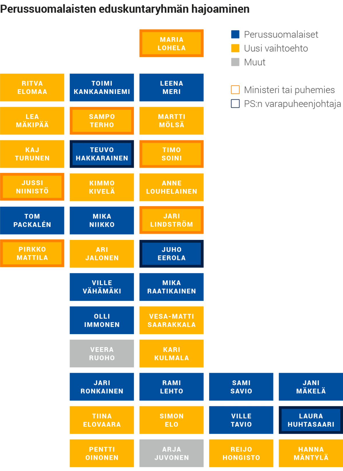 Perussuomalaisten eduskuntaryhmän hajoaminen.